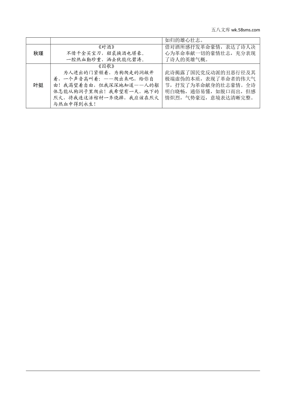 初中_中考_沈阳语文精讲本_1.第一部分  积累与运用_4.专题四  文学常识与名著阅读_常考名著阅读梳理_2011年版课标推荐的重点篇目_4.《革命烈士诗抄》.doc_第2页