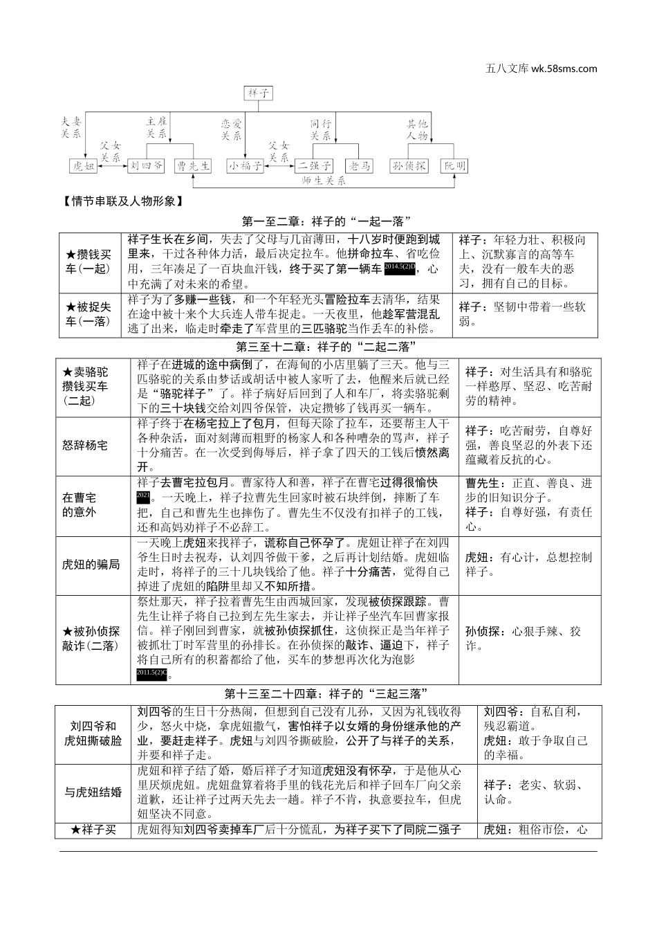 初中_中考_沈阳语文精讲本_1.第一部分  积累与运用_4.专题四  文学常识与名著阅读_常考名著阅读梳理_2011年版课标推荐的重点篇目_7.《骆驼祥子》.doc_第2页