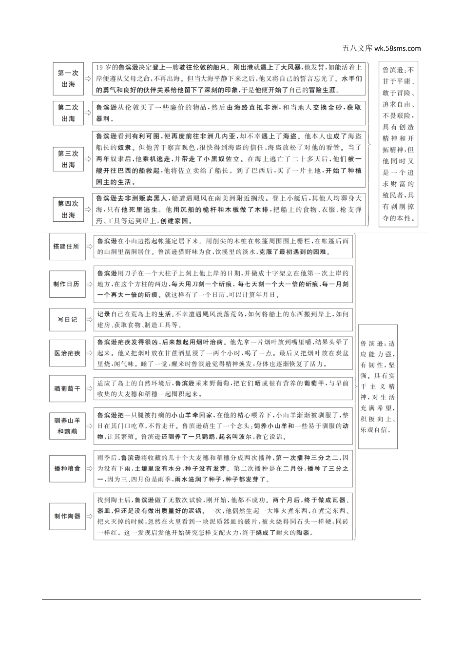 初中_中考_沈阳语文精讲本_1.第一部分  积累与运用_4.专题四  文学常识与名著阅读_常考名著阅读梳理_2011年版课标推荐的重点篇目_9.《鲁滨逊漂流记》.doc_第2页