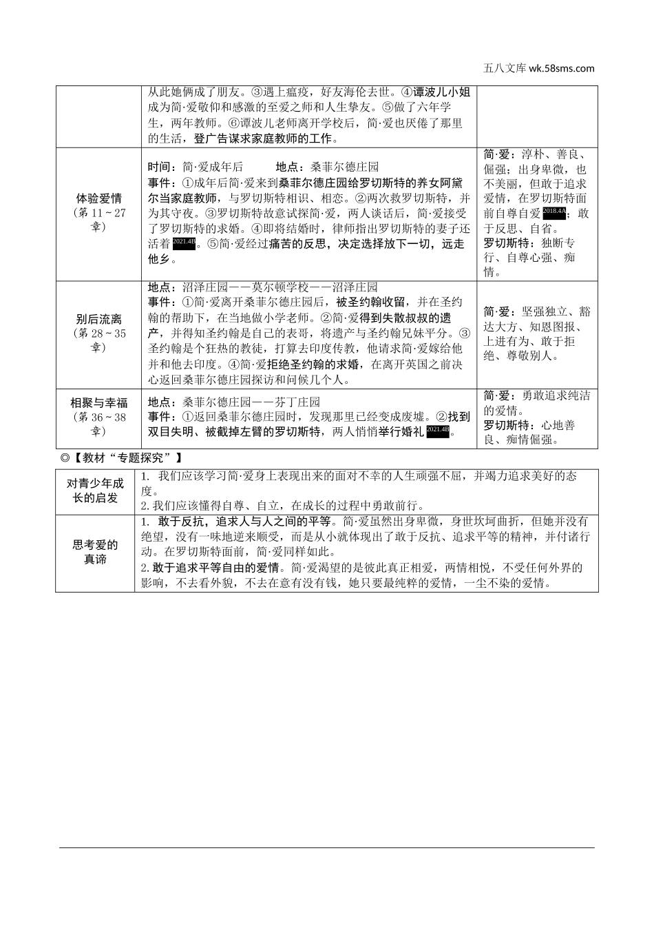 初中_中考_沈阳语文精讲本_1.第一部分  积累与运用_4.专题四  文学常识与名著阅读_常考名著阅读梳理_2011年版课标推荐的重点篇目_11.《简·爱》.doc_第2页