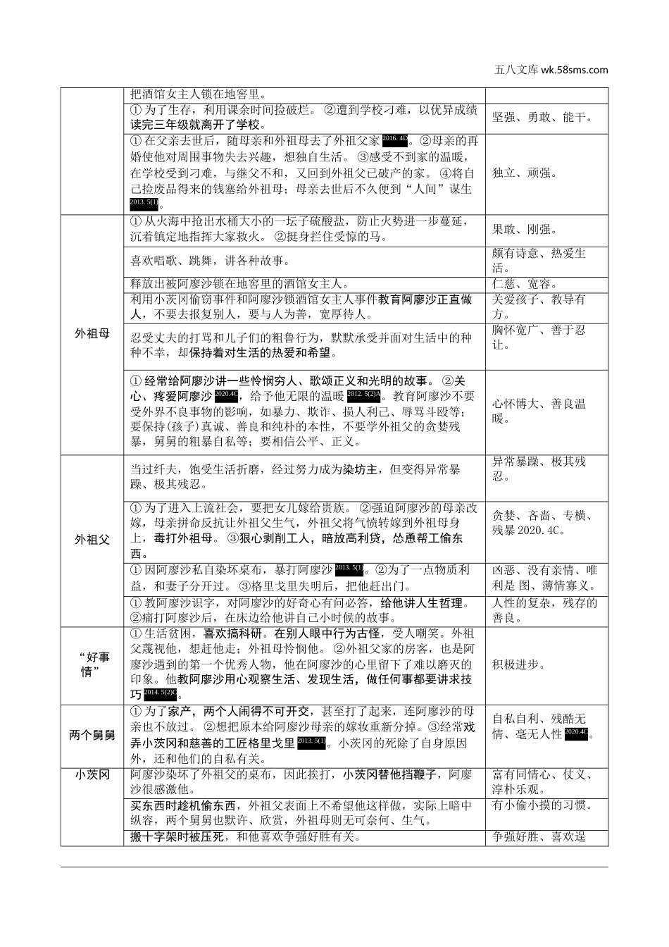 初中_中考_沈阳语文精讲本_1.第一部分  积累与运用_4.专题四  文学常识与名著阅读_常考名著阅读梳理_2011年版课标推荐的重点篇目_12.《童年》.doc_第2页