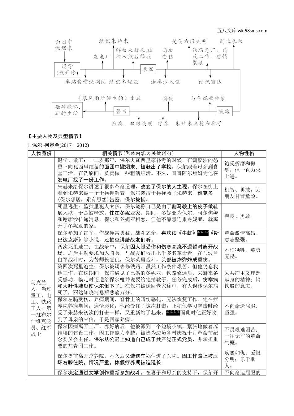 初中_中考_沈阳语文精讲本_1.第一部分  积累与运用_4.专题四  文学常识与名著阅读_常考名著阅读梳理_2011年版课标推荐的重点篇目_13.《钢铁是怎样炼成的》.doc_第2页