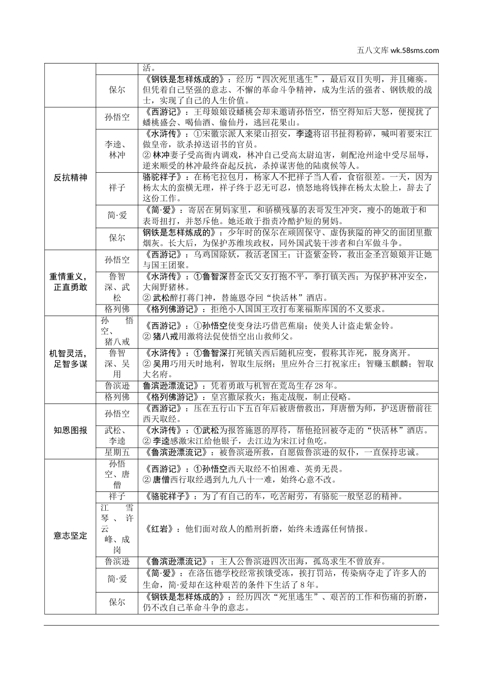 初中_中考_沈阳语文精讲本_1.第一部分  积累与运用_4.专题四  文学常识与名著阅读_常考名著阅读梳理_素养提升——名著知识勾连整合.doc_第2页