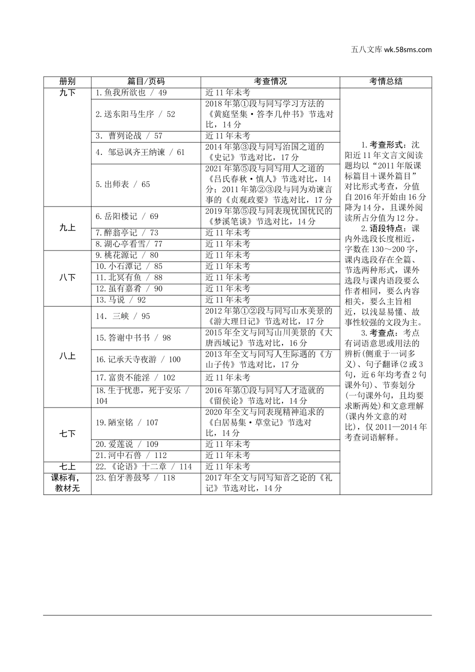 初中_中考_沈阳语文精讲本_2.第二部分  古诗文阅读_2.专题二  文言文阅读_1.一阶 课标文言文梳理及训练_古诗词曲鉴赏考情一览表.doc_第2页