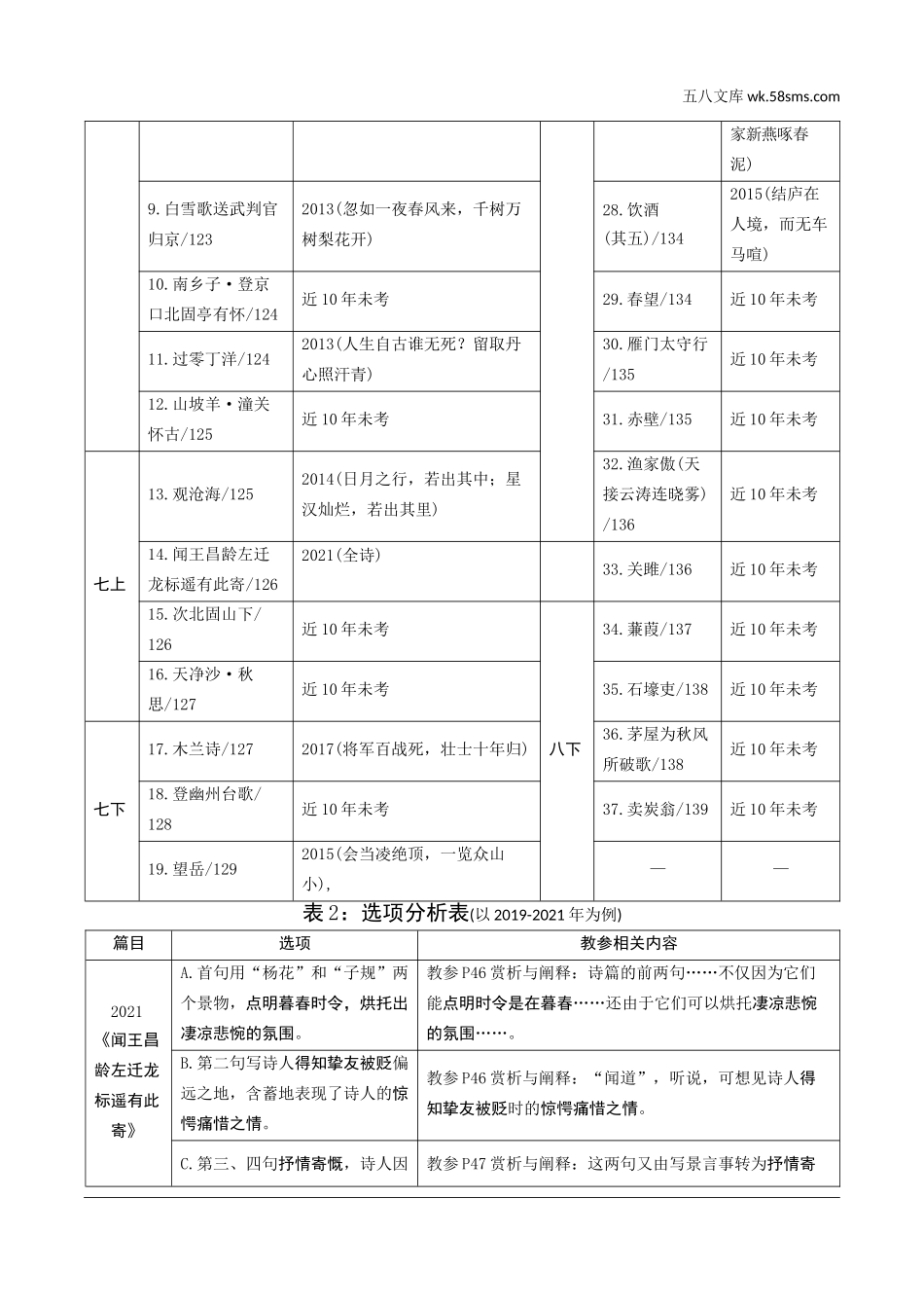 初中_中考_天津语文精讲本_2.第二部分  古诗文阅读_3.专题三  古诗词曲鉴赏_天津近 10 年古诗词曲鉴赏考情一览表.doc_第2页