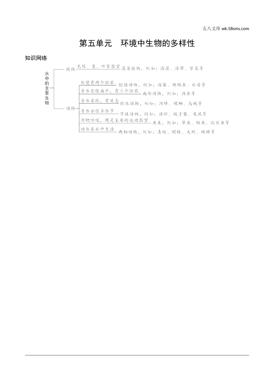 初中_中考_徐州生物学精讲本_01.第一部分  教材知识梳理_05.第五单元　环境中生物的多样性_01.第五单元　环境中生物的多样性知识网络.doc_第1页