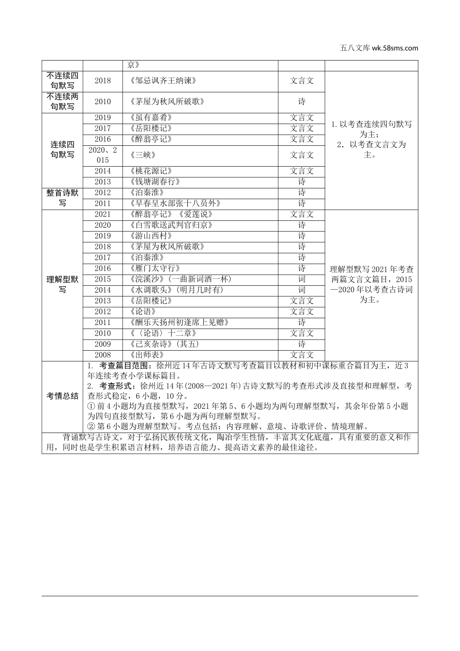 初中_中考_徐州语文精讲本_1.第一部分  积累与运用_1.专题一  古诗文默写_徐州近14年古诗文默写考情一览表.doc_第2页