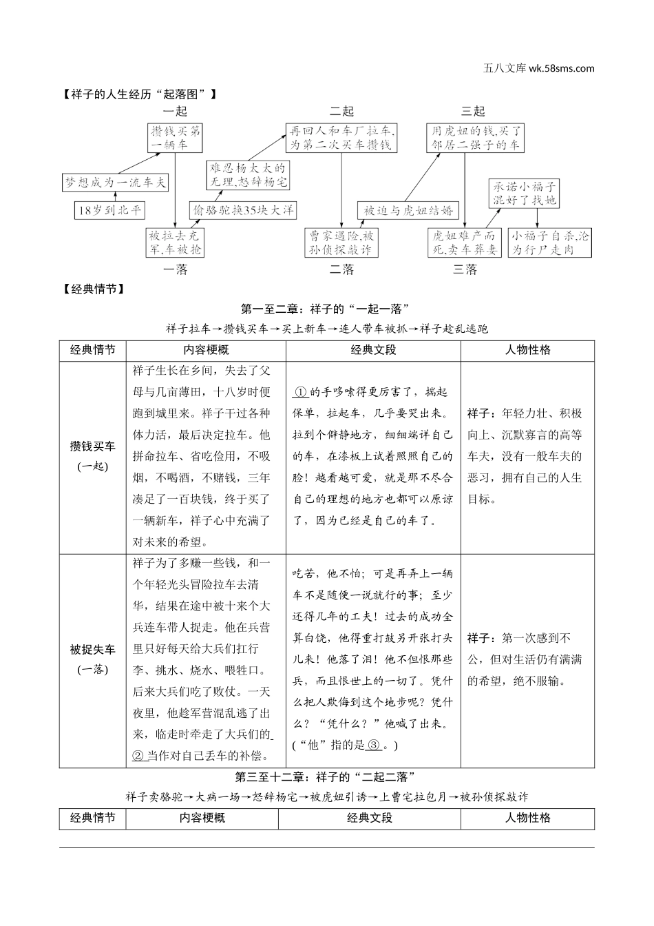 初中_中考_烟台语文精讲本_1.第一部分  积累与运用_9.专题九  名著阅读_烟台常考18部名著梳理_八、《骆驼祥子》圈点与批注.doc_第2页