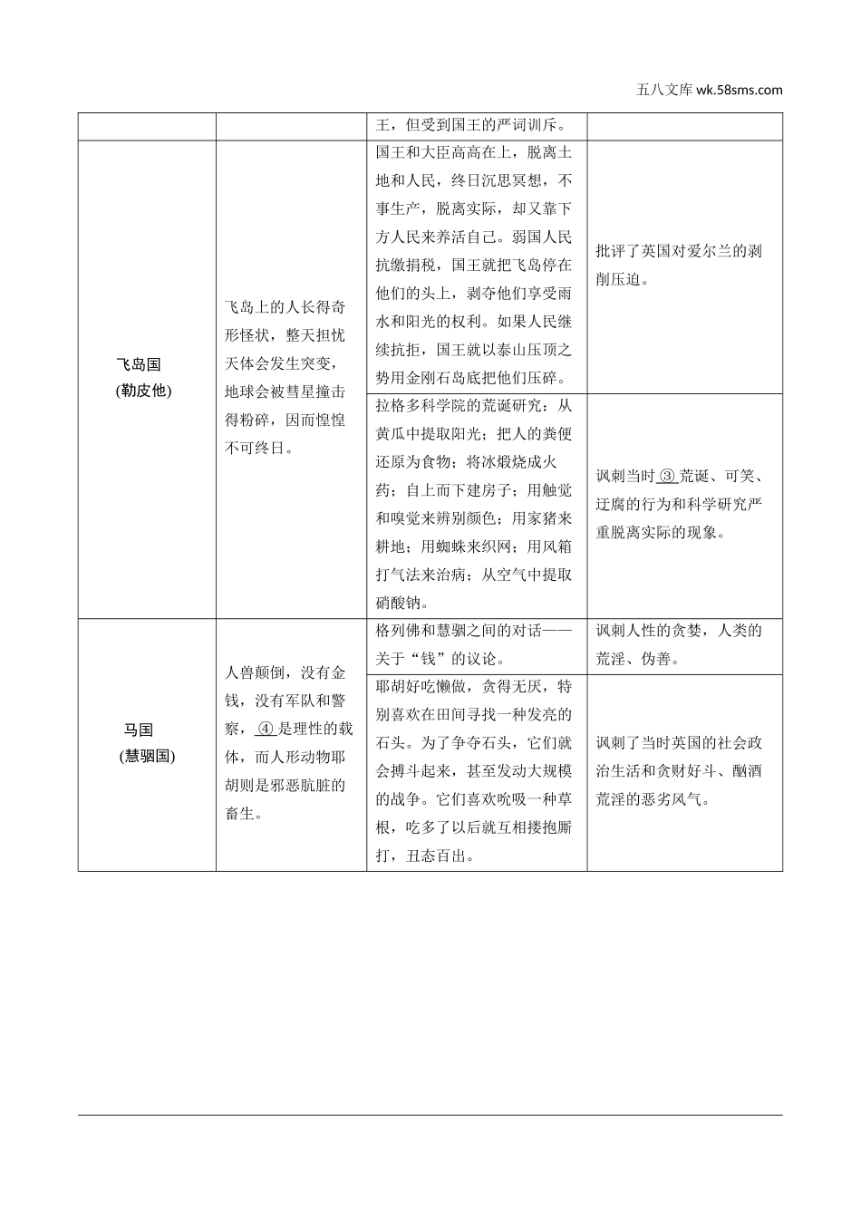 初中_中考_烟台语文精讲本_1.第一部分  积累与运用_9.专题九  名著阅读_烟台常考18部名著梳理_十二、《格列佛游记》.doc_第2页