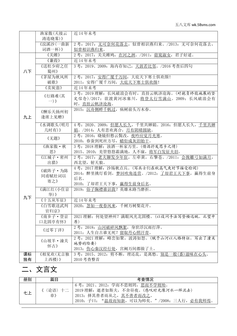 初中_中考_语文精讲本_3.第三部分  语文积累与运用_1.专题一  默写_安徽近14年默写考情一览表.doc_第2页