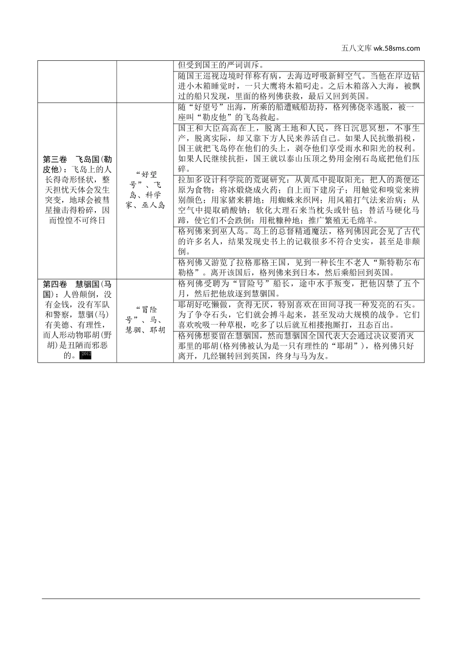 初中_中考_语文精讲本_3.第三部分  语文积累与运用_4.专题四  名著阅读_2011年版课标其余重点篇目梳理_十四、《格列佛游记》.doc_第2页