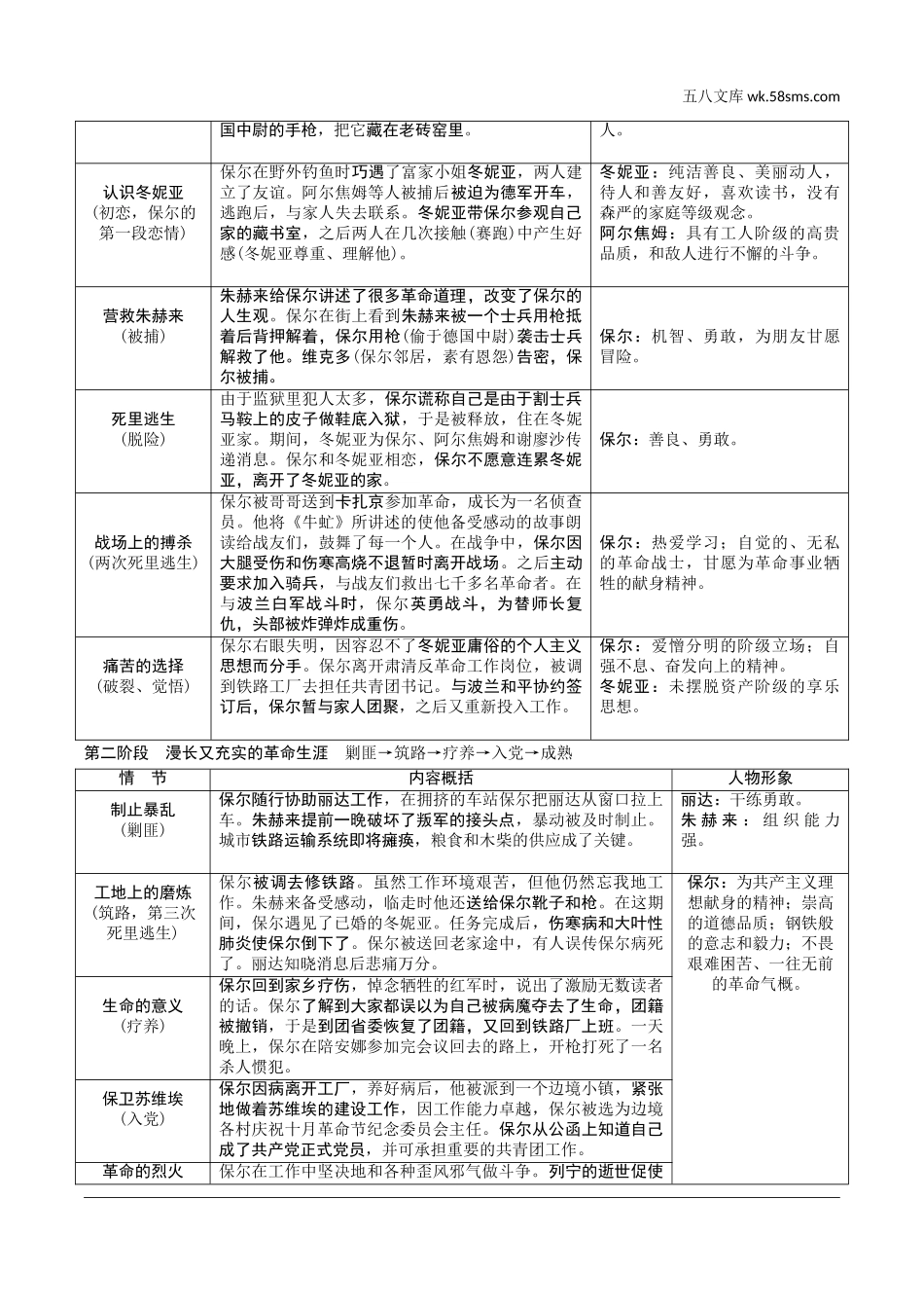 初中_中考_语文精讲本_3.第三部分  语文积累与运用_4.专题四  名著阅读_教材“名著导读”梳理及训练_8.《钢铁是怎样炼成的》_《钢铁是怎样炼成的》.doc_第2页