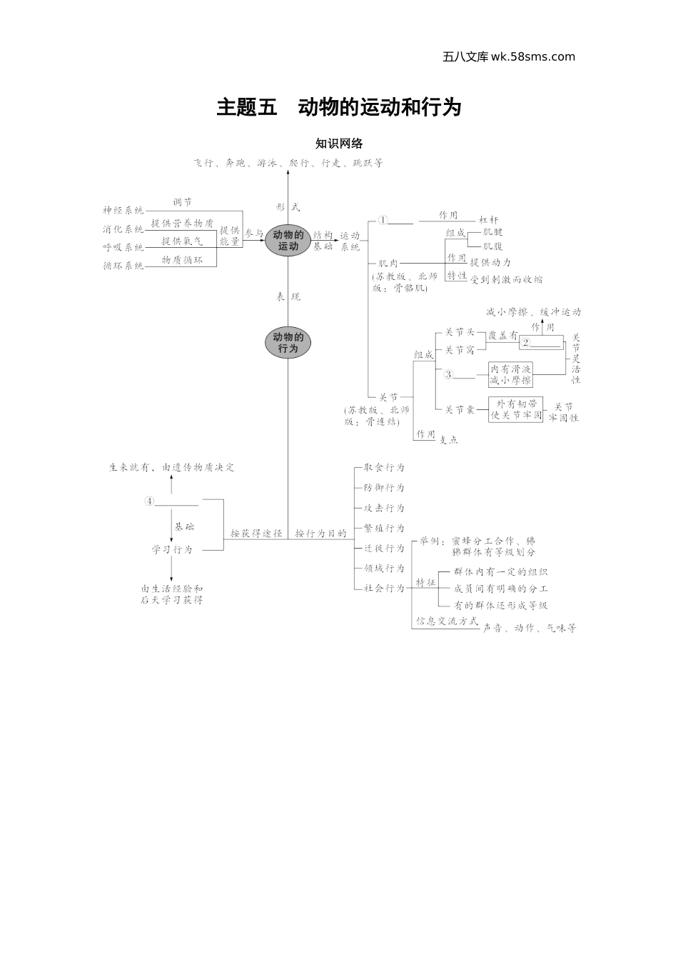 初中_中考_云南生物学速填速记_06.主题五　动物的运动和行为_01.主题五 动物的运动和行为知识网络.doc_第1页