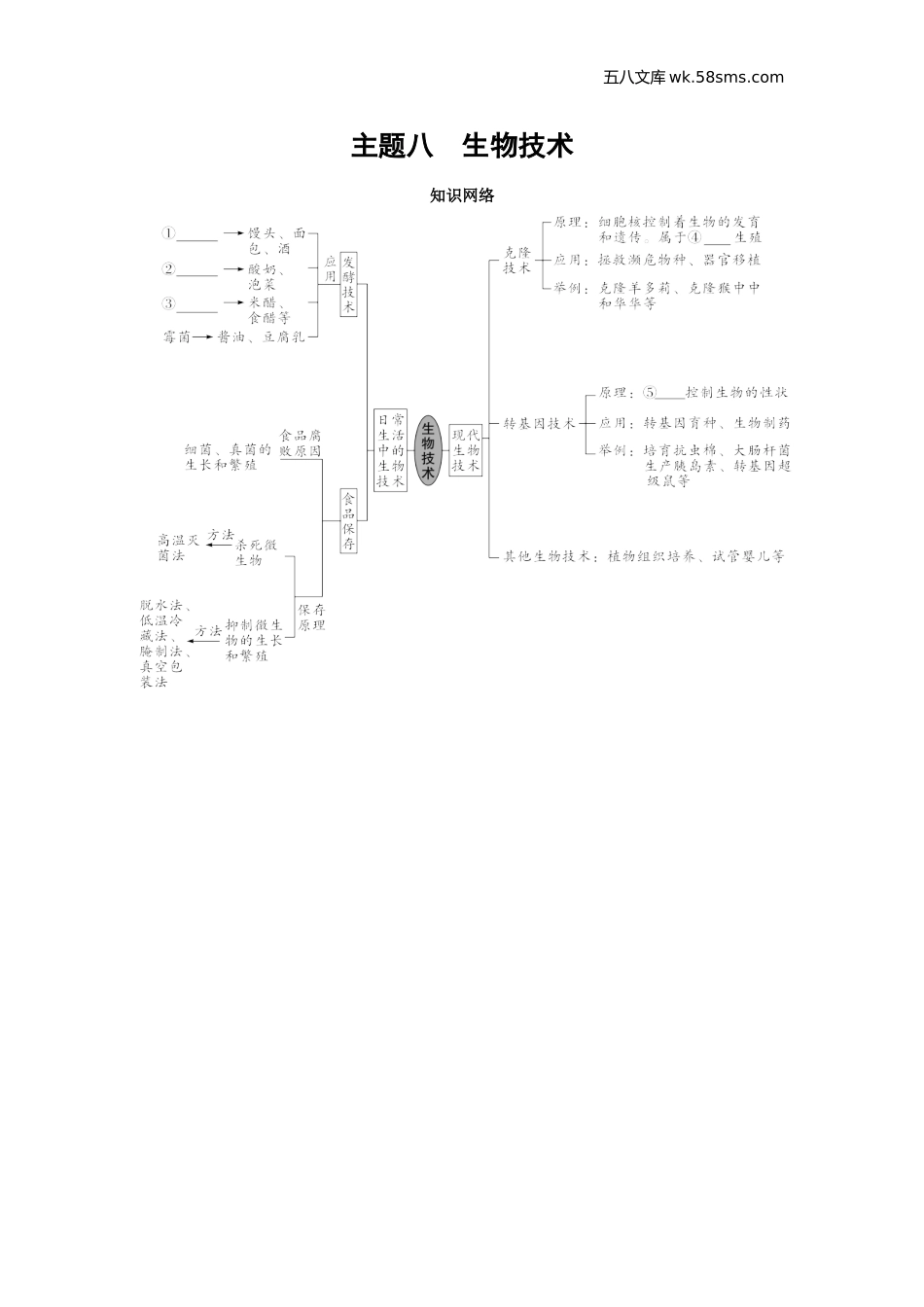 初中_中考_云南生物学速填速记_09.主题八　生物技术_01.主题八 生物技术知识网络.doc_第1页