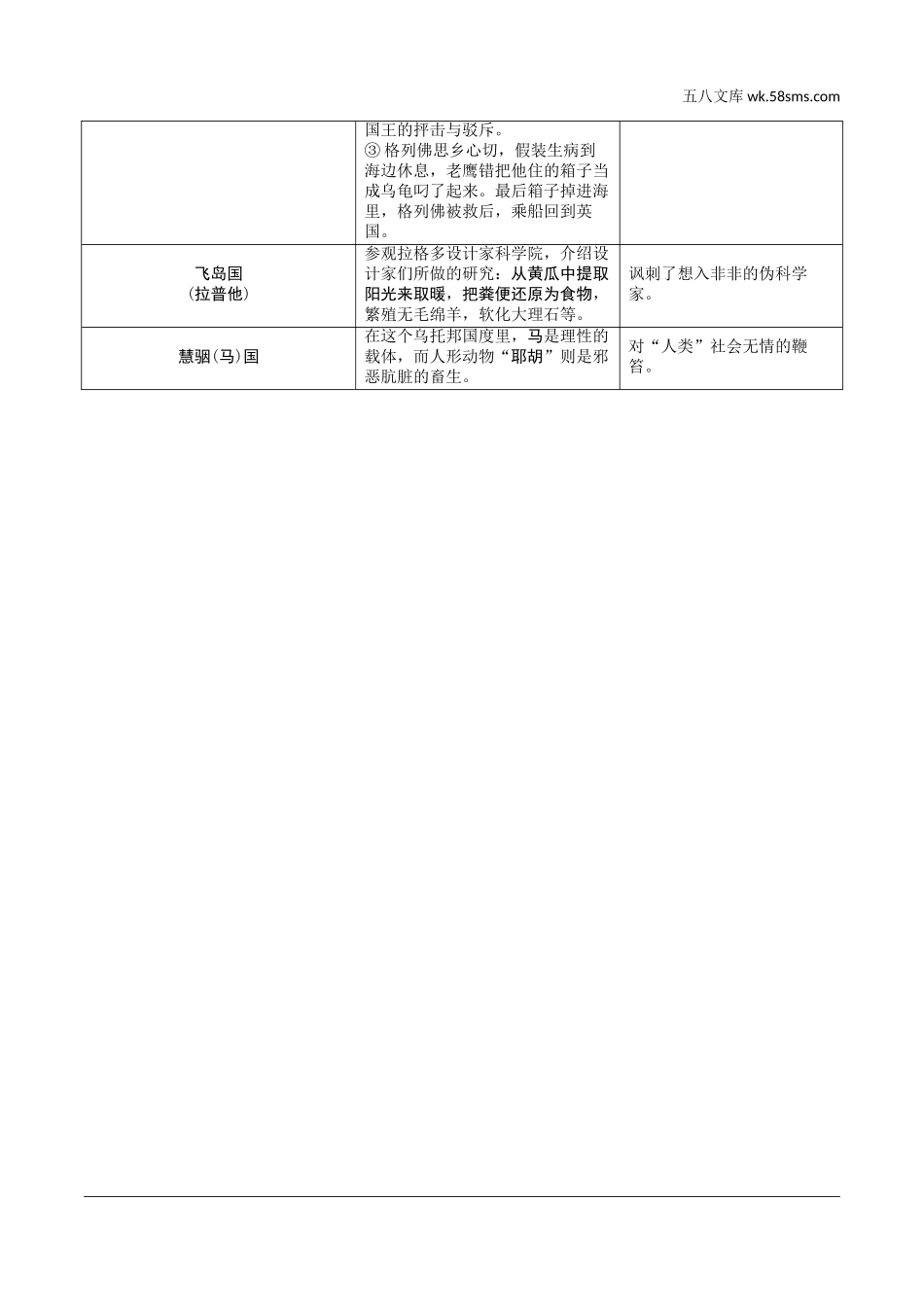 初中_中考_云南语文精讲本_2.第二部分  综合性学习_2.专题二  名著阅读_19 部重要名著梳理_二、2011版课标其他重点篇目(7部)_第13部 《格列佛游记》.doc_第2页