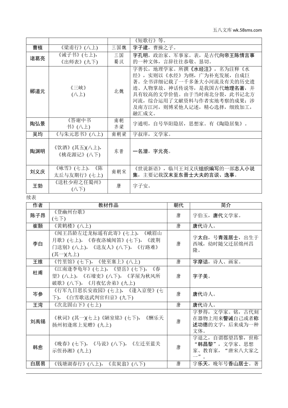 初中_中考_北京语文精讲本_1.第一部分  基础·运用_9.专题九  文学常识_易考教材文学常识梳理.doc_第2页