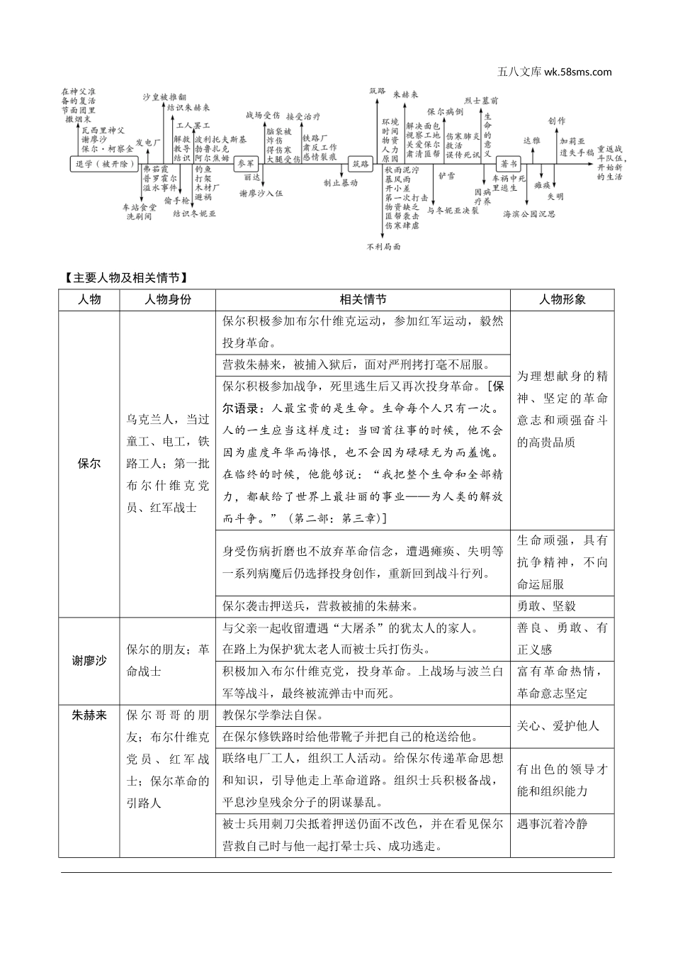 初中_中考_北京语文精讲本_3.第三部分  名著阅读_七～九年级12部名著梳理_八、《钢铁是怎样炼成的》　摘抄和做笔记.docx_第2页