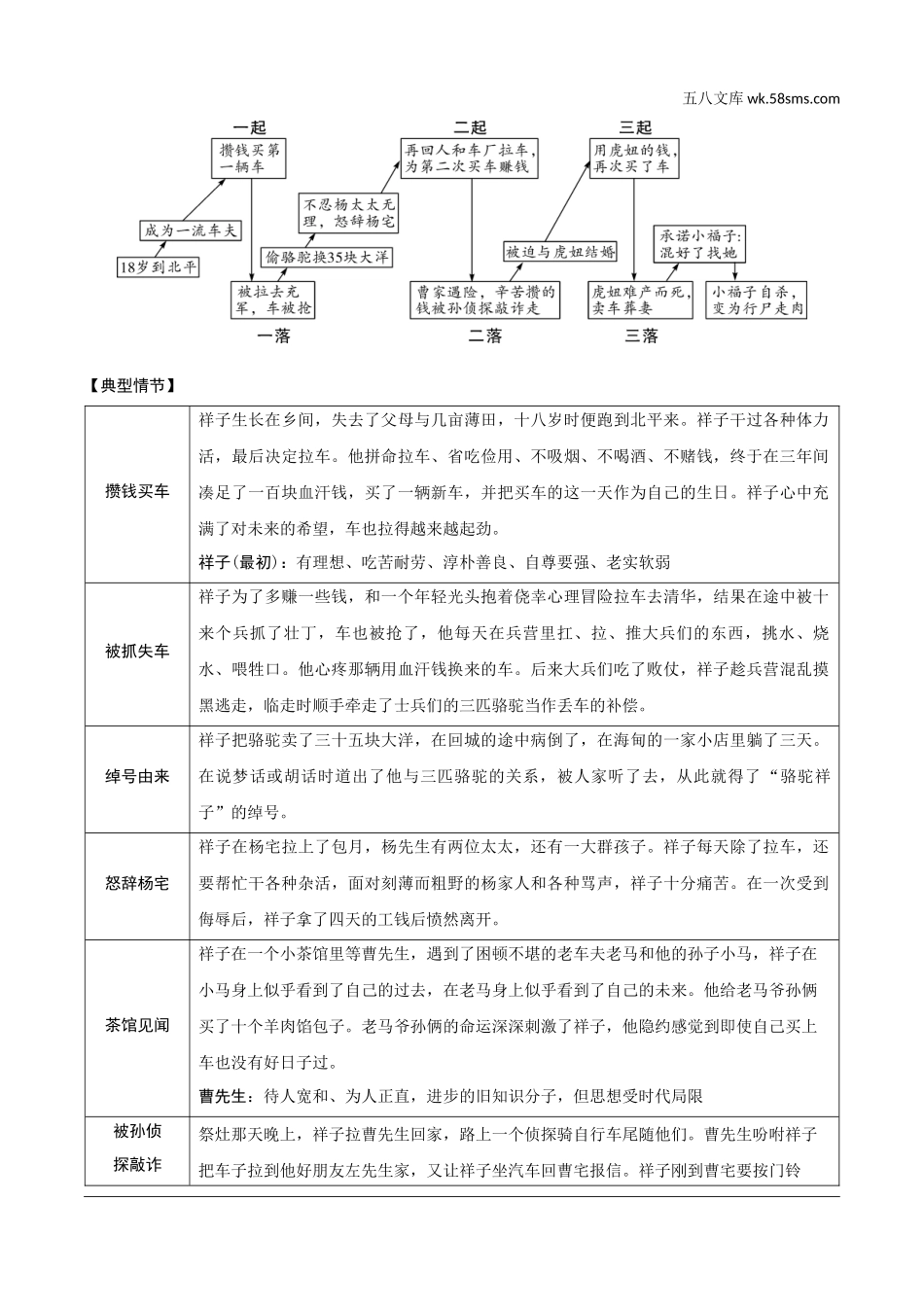 初中_中考_北京语文精讲本_3.第三部分  名著阅读_七～九年级12部名著梳理_三、《骆驼祥子》　圈点与批注.docx_第2页