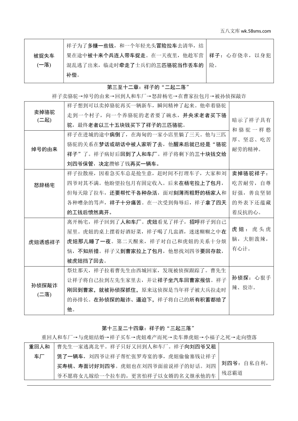 初中_中考_成都语文精讲本_4.第四部分  名著阅读_教材12部名著梳理_三、《骆驼祥子》.doc_第2页