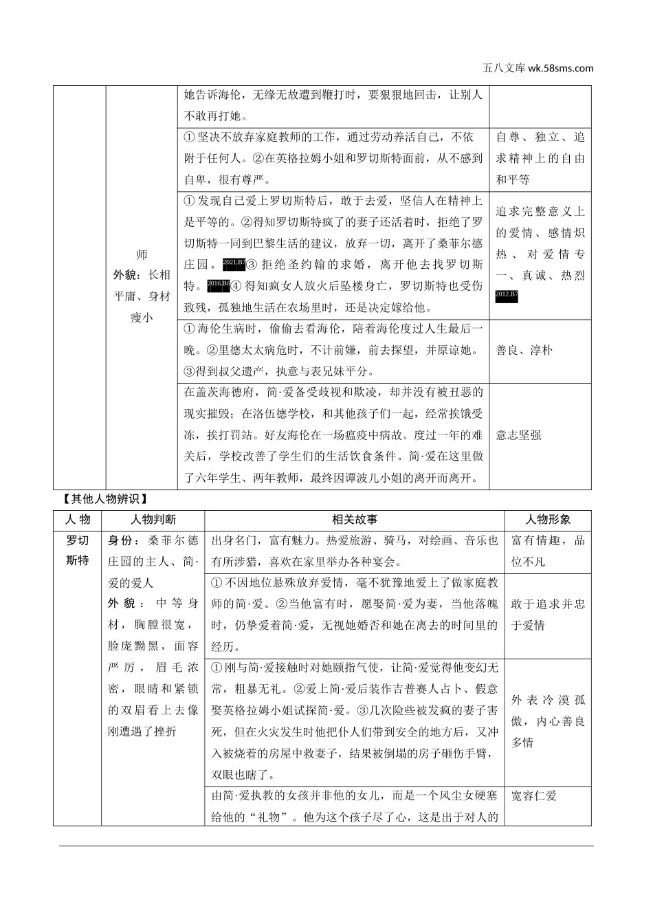 初中_中考_成都语文精讲本_4.第四部分  名著阅读_教材12部名著梳理_十二、《简·爱》.doc_第2页