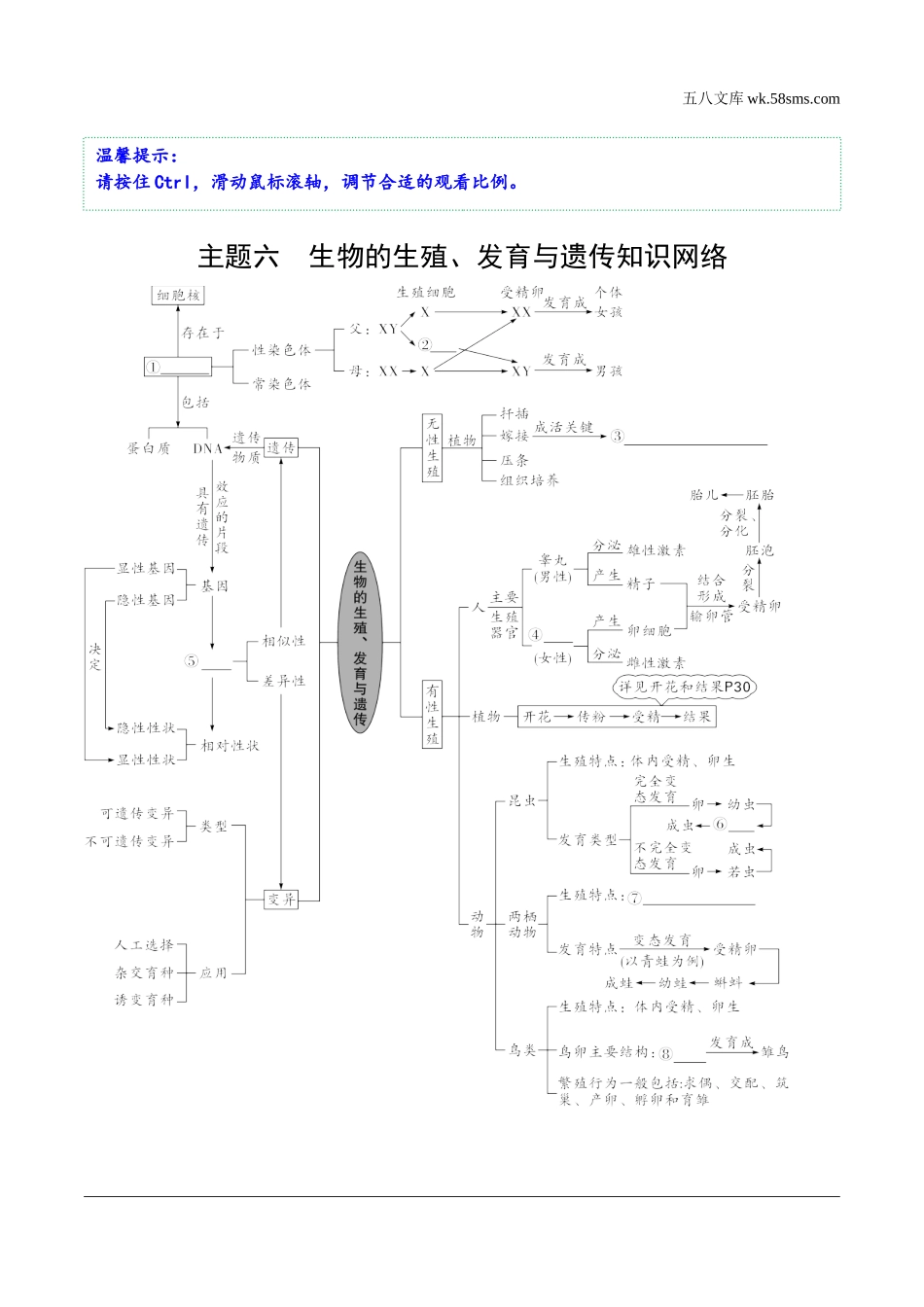 初中_中考_福建生物学精讲本_01.第一部分  福建中考考点研究_06.主题六　生物的生殖、发育与遗传_01.主题六  生物的生殖、发育与遗传知识网络.docx_第1页