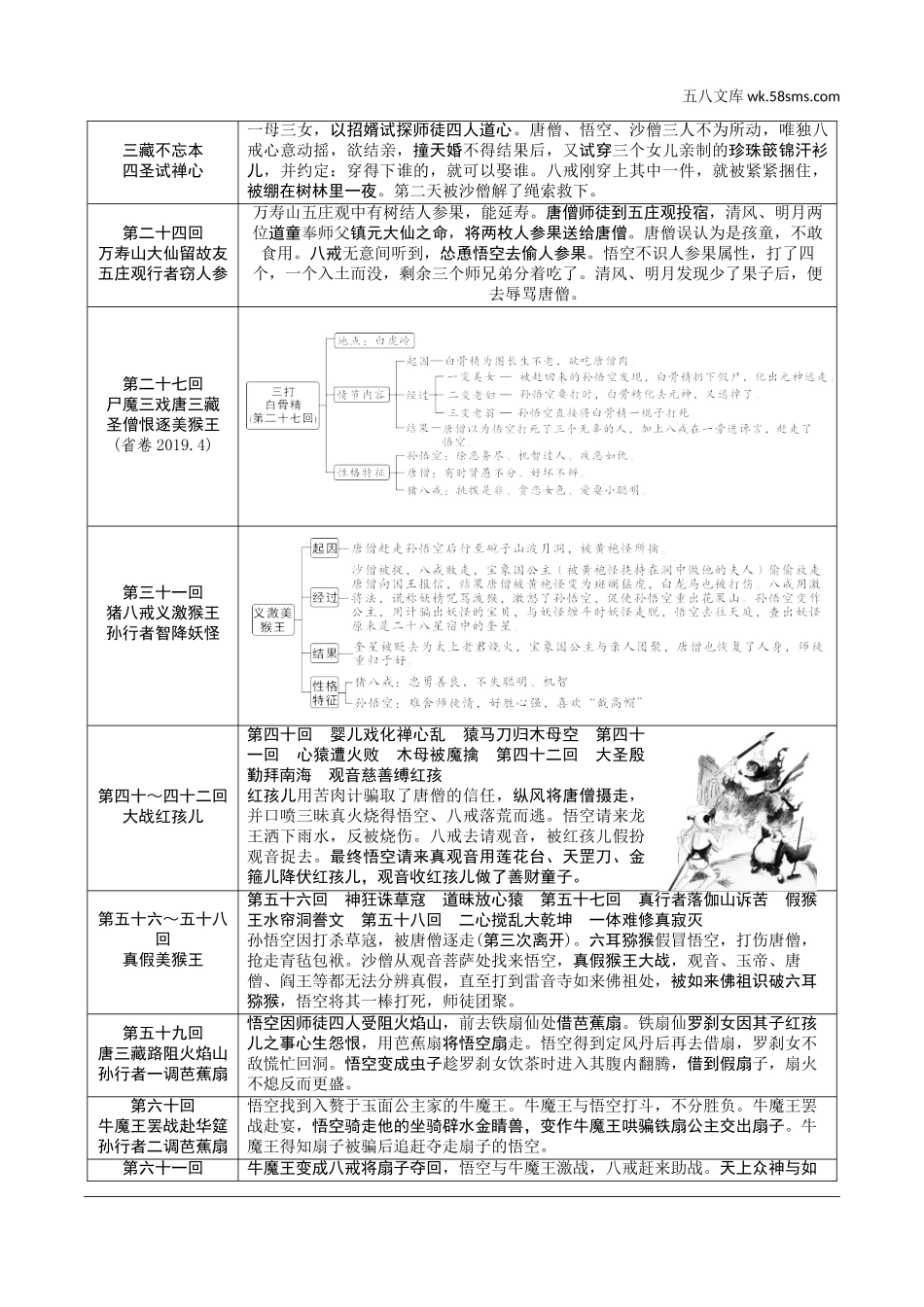 初中_中考_甘肃语文配套课件_4.第四部分  名著阅读_教材“名著导读”12部梳理_2.二、《西游记》　精读和跳读.doc_第2页