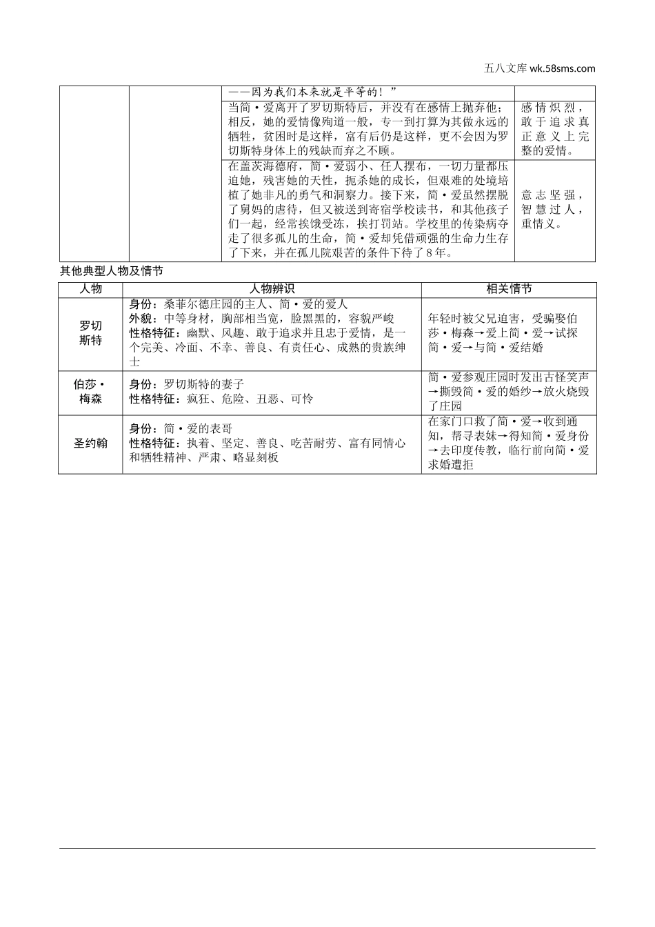 初中_中考_甘肃语文配套课件_4.第四部分  名著阅读_教材“名著导读”12部梳理_12.十二、《简·爱》　外国小说的阅读.doc_第2页