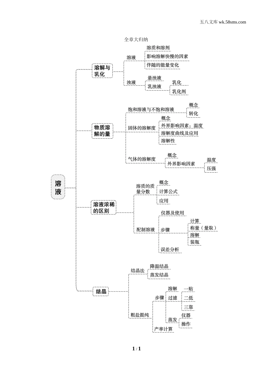 初中化学 第七章 溶液_da4f_第七章 溶液_背记手册_全章大归纳_第1页