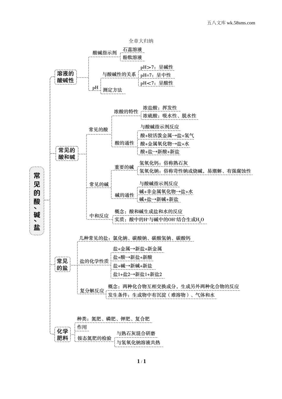 初中化学 第八章 常见的酸、碱、盐_e329_：9化KX版 第八章 常见的酸、碱、盐_背记手册_全章大归纳_第1页