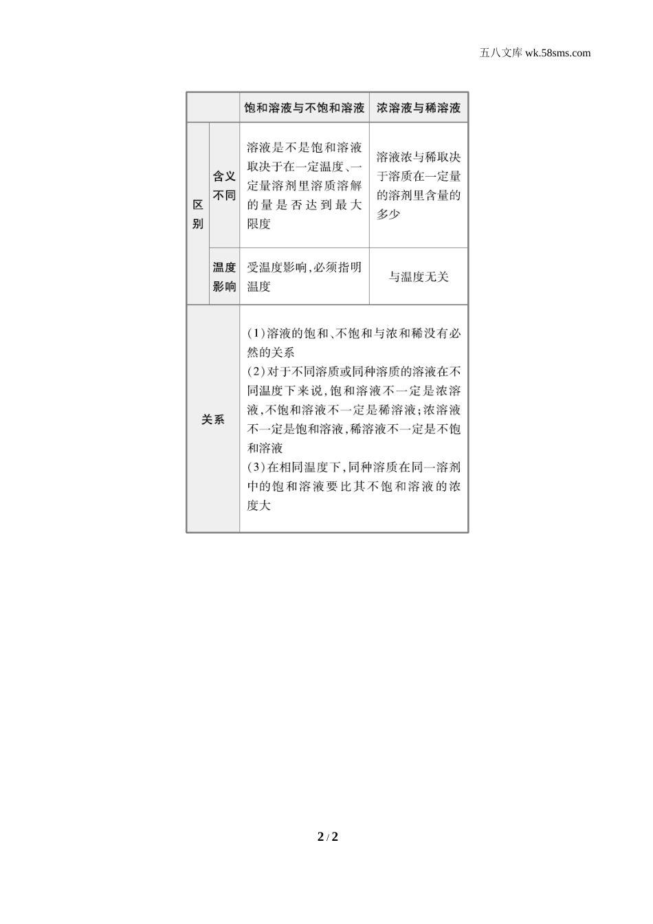 初中化学 第七章 溶液_da4f_第七章 溶液_背记手册_7.2.1 饱和溶液与不饱和溶液_第2页