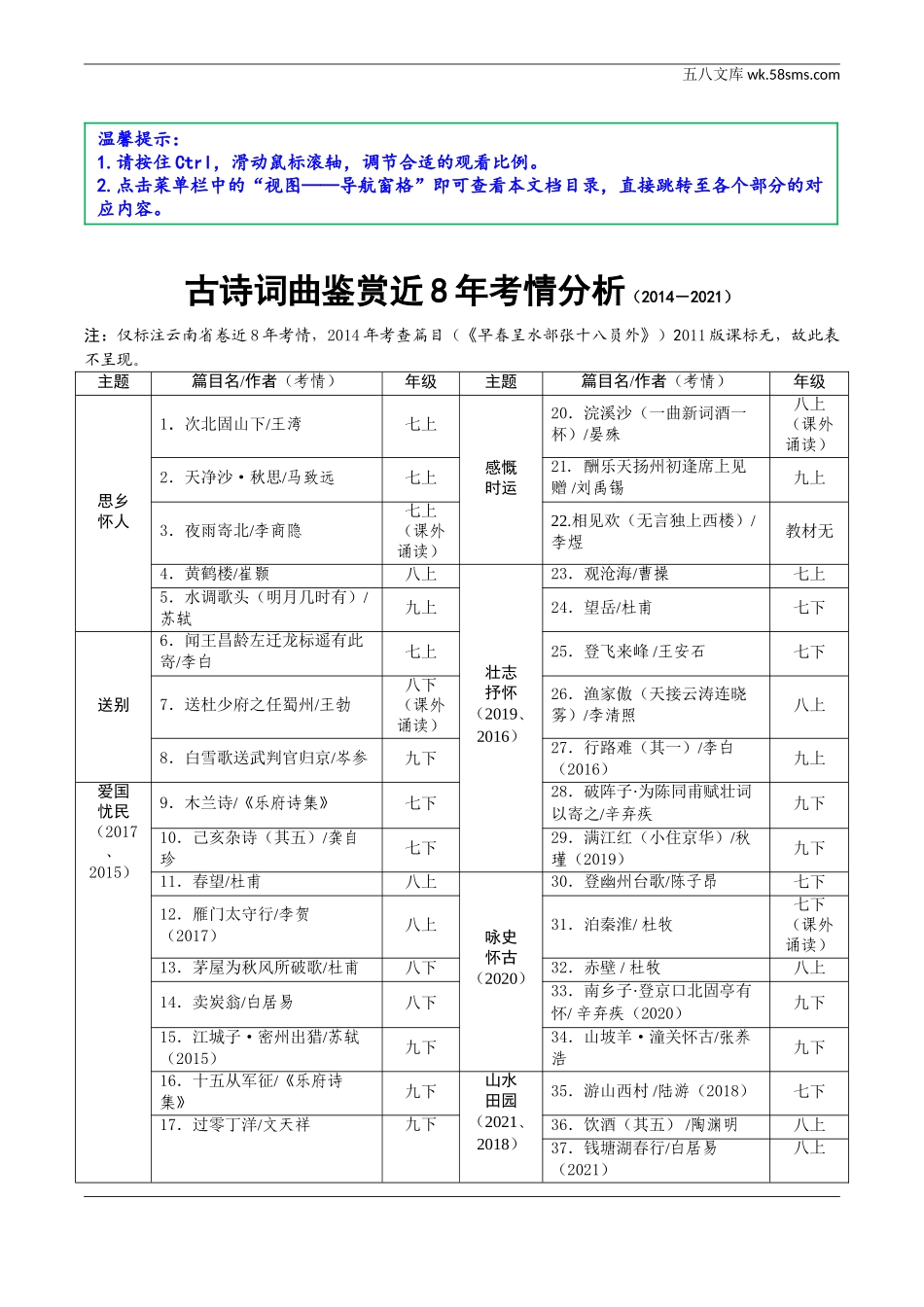 初中_中考_云南语文精讲本_3.第三部分  古诗文默写与阅读_2.专题二  古诗词曲鉴赏_古诗词曲鉴赏近8年考情分析.doc_第1页