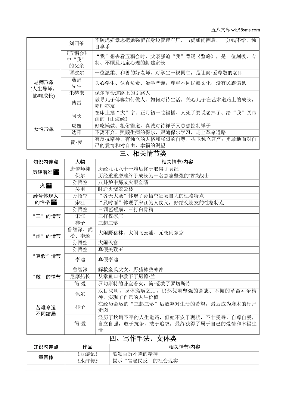 初中_中考_长沙语文精讲本_3.第三部分  现代文阅读_5.专题五  名著阅读_常考名著知识对比整合.doc_第2页