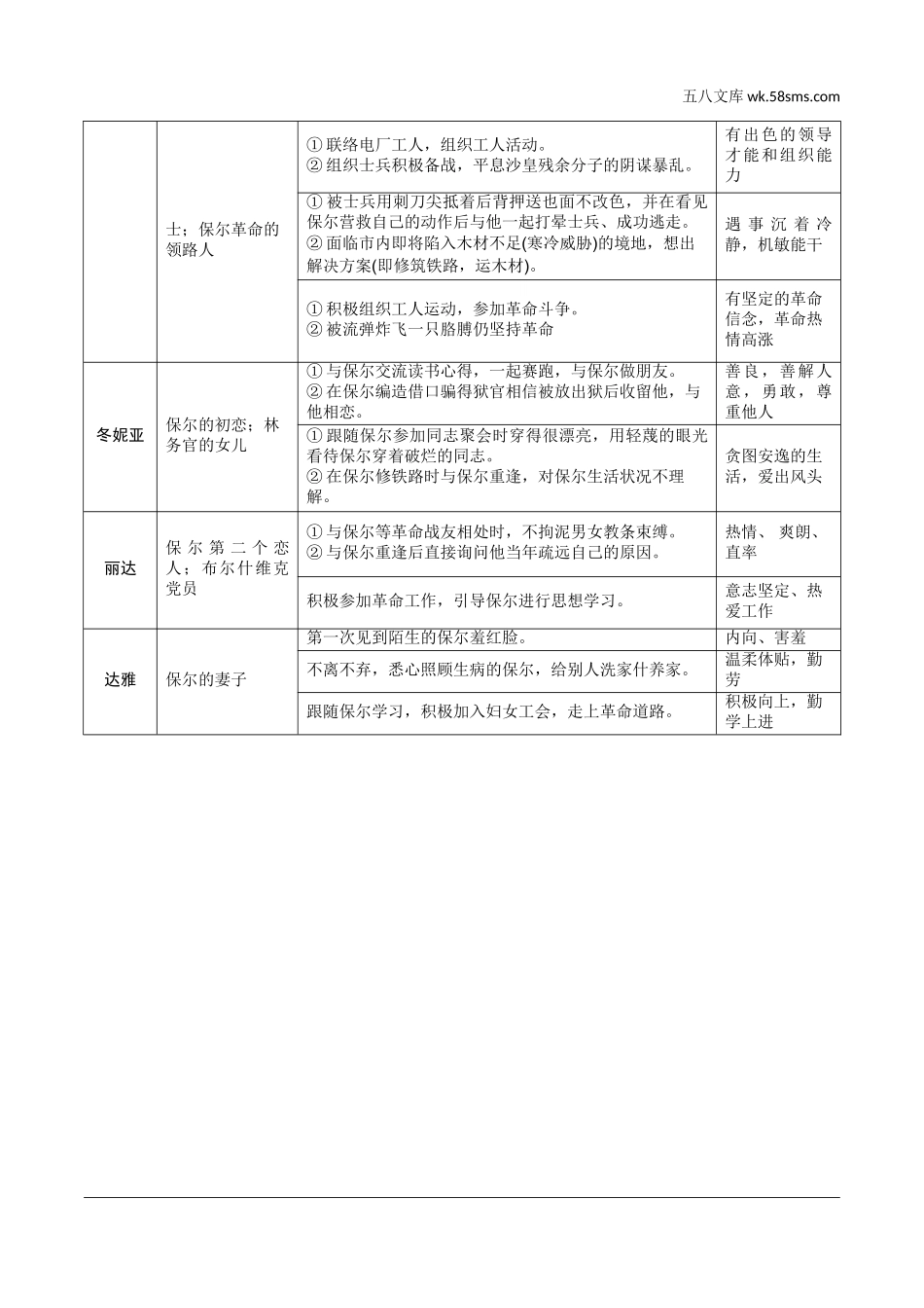 初中_中考_长沙语文精讲本_3.第三部分  现代文阅读_5.专题五  名著阅读_统编教材12部名著梳理_八、《钢铁是怎样炼成的》.doc_第2页