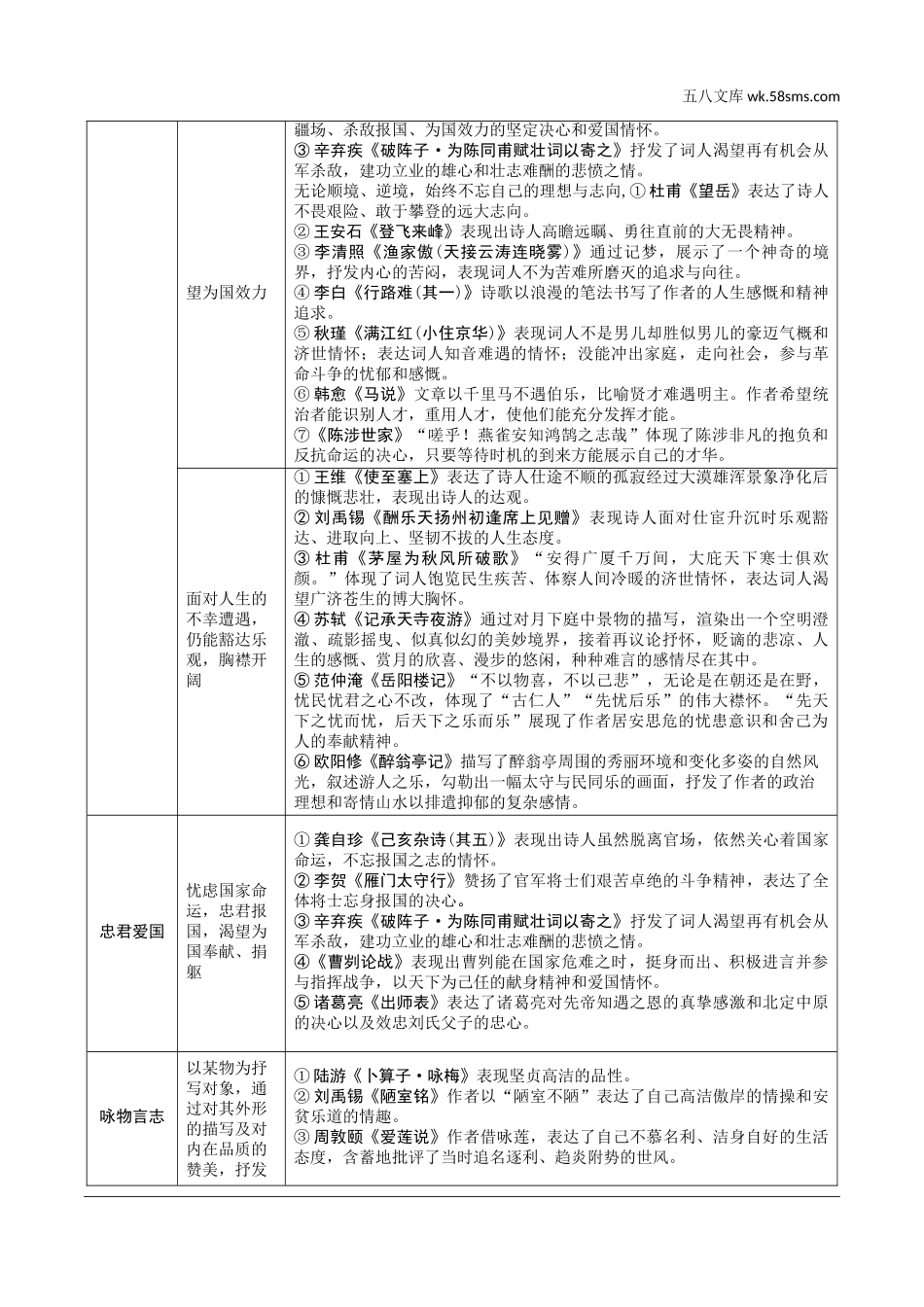 初中_中考_浙江语文精讲本_2.第二部分 阅读_5.专题五  课外文言文三阶攻关_4.全国视野 微专题 古诗文联读_勾连点二：主题_必备知识.doc_第2页