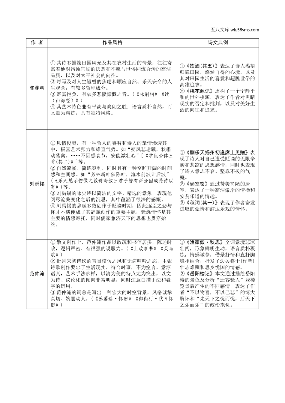 初中_中考_浙江语文精讲本_2.第二部分 阅读_5.专题五  课外文言文三阶攻关_4.全国视野 微专题 古诗文联读_勾连点三：作者_必备知识.doc_第2页