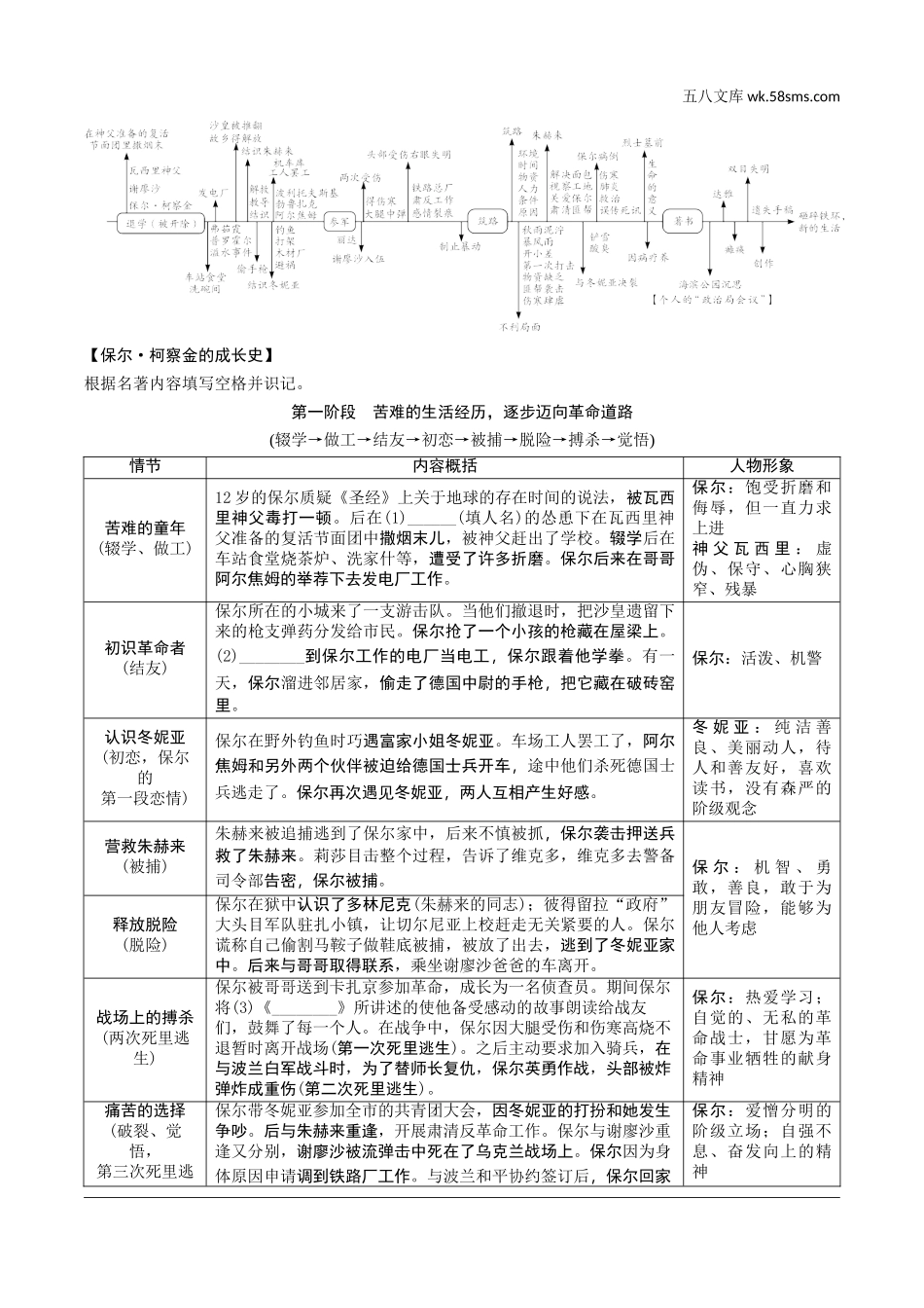 初中_中考_重庆语文精讲本_1.第一部分  语文知识及运用_6.专题六  名著阅读_12部教材要求必读名著知识梳理_近4年未考5部名著知识梳理_四、《钢铁是怎样炼成的》：摘抄和做笔记.doc_第2页