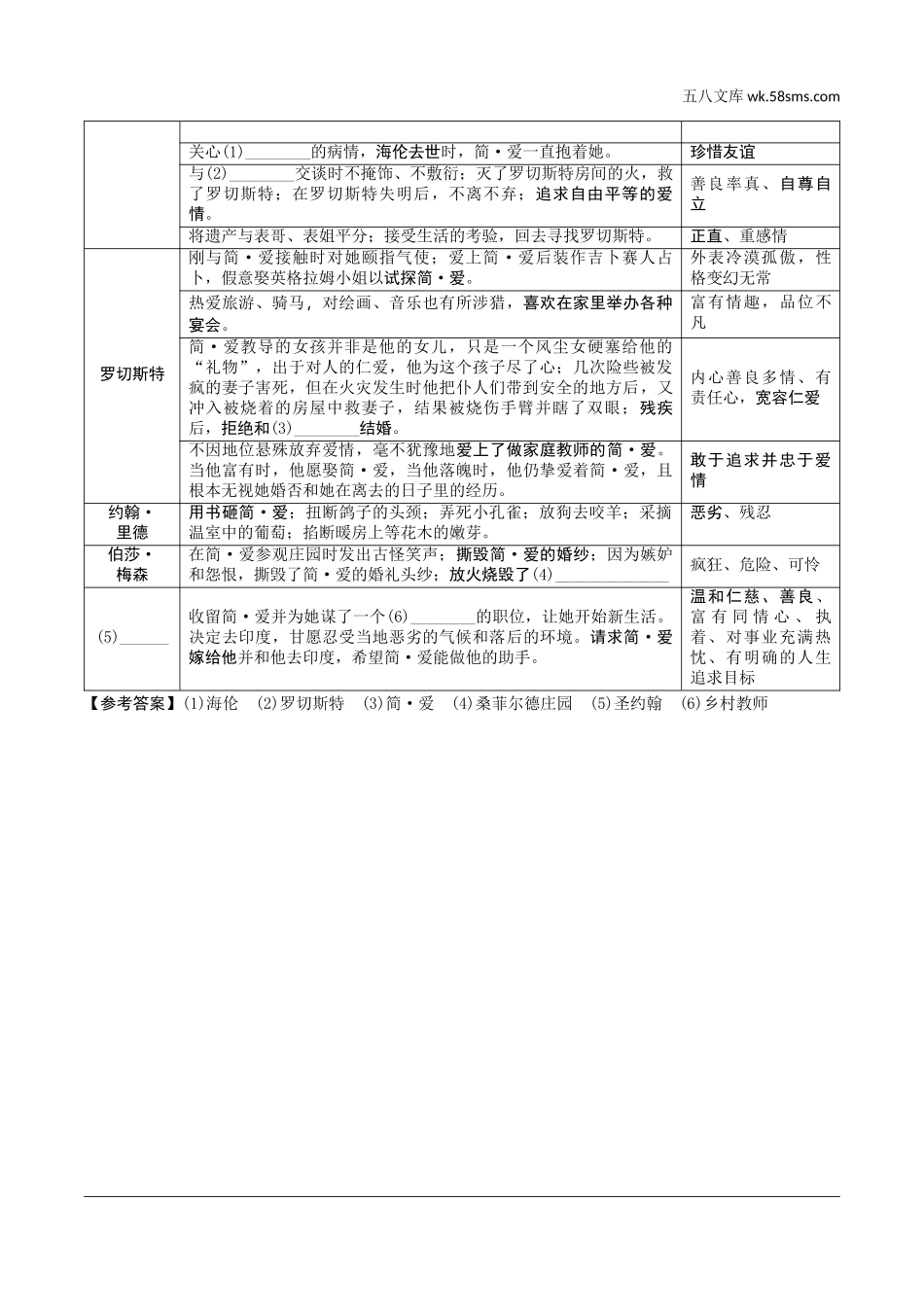 初中_中考_重庆语文精讲本_1.第一部分  语文知识及运用_6.专题六  名著阅读_12部教材要求必读名著知识梳理_近4年已考7部名著知识梳理_十二、《简·爱》：外国小说的阅读.doc_第2页