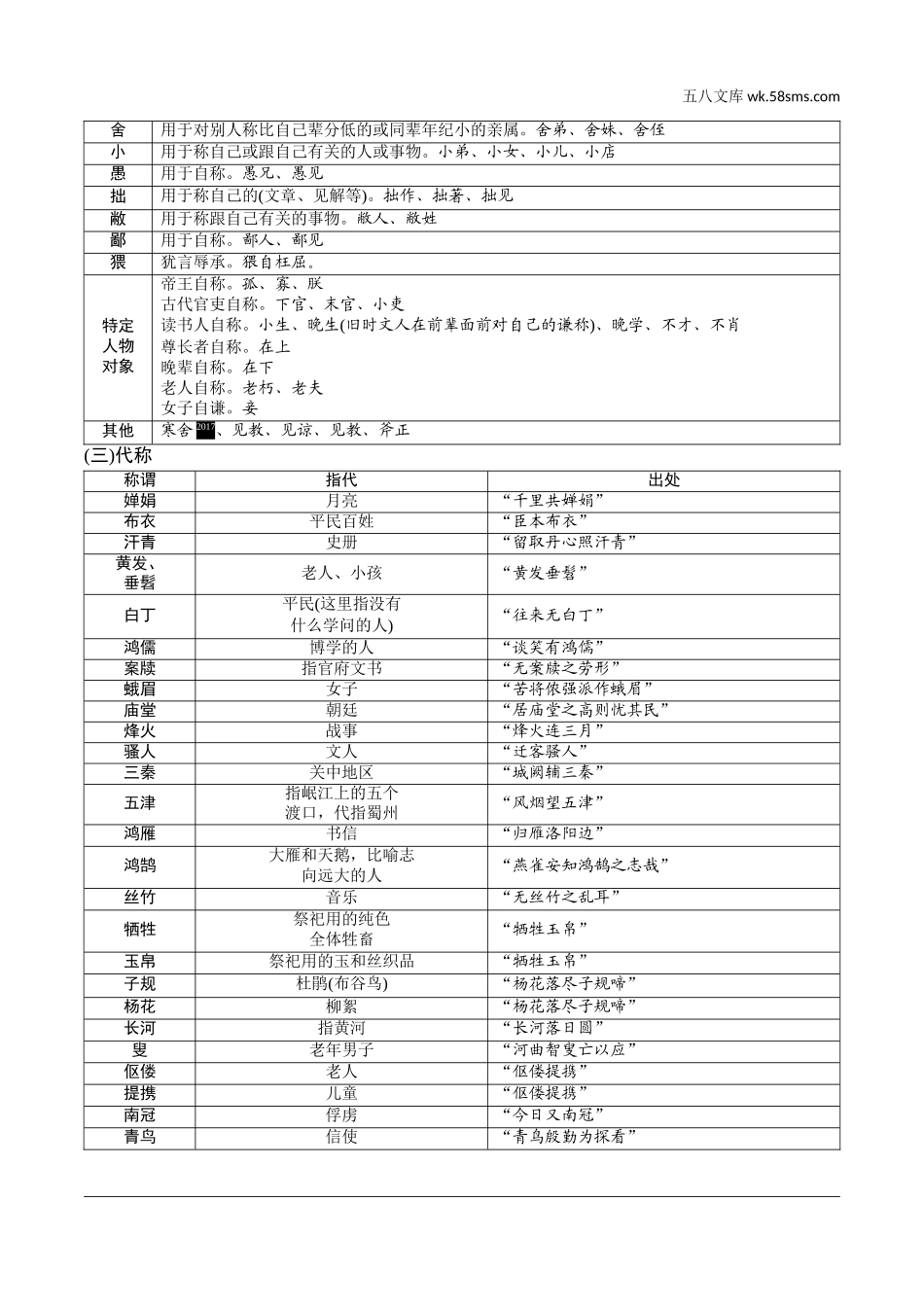 初中_中考_淄博语文精讲本_1.第一部分  基础知识积累与运用_6.专题六  文学文化常识及语法_文化常识分类梳理.doc_第2页