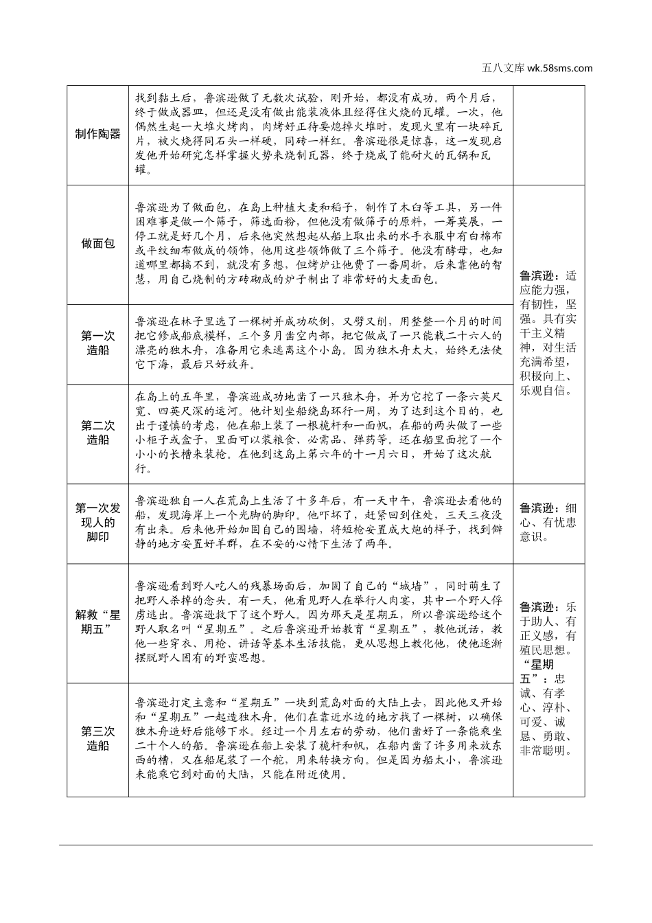 初中_中考_淄博语文精讲本_4.第四部分  名著及专题性学习_教材14部名著梳理及训练_2.二、《鲁滨逊漂流记》.doc_第2页