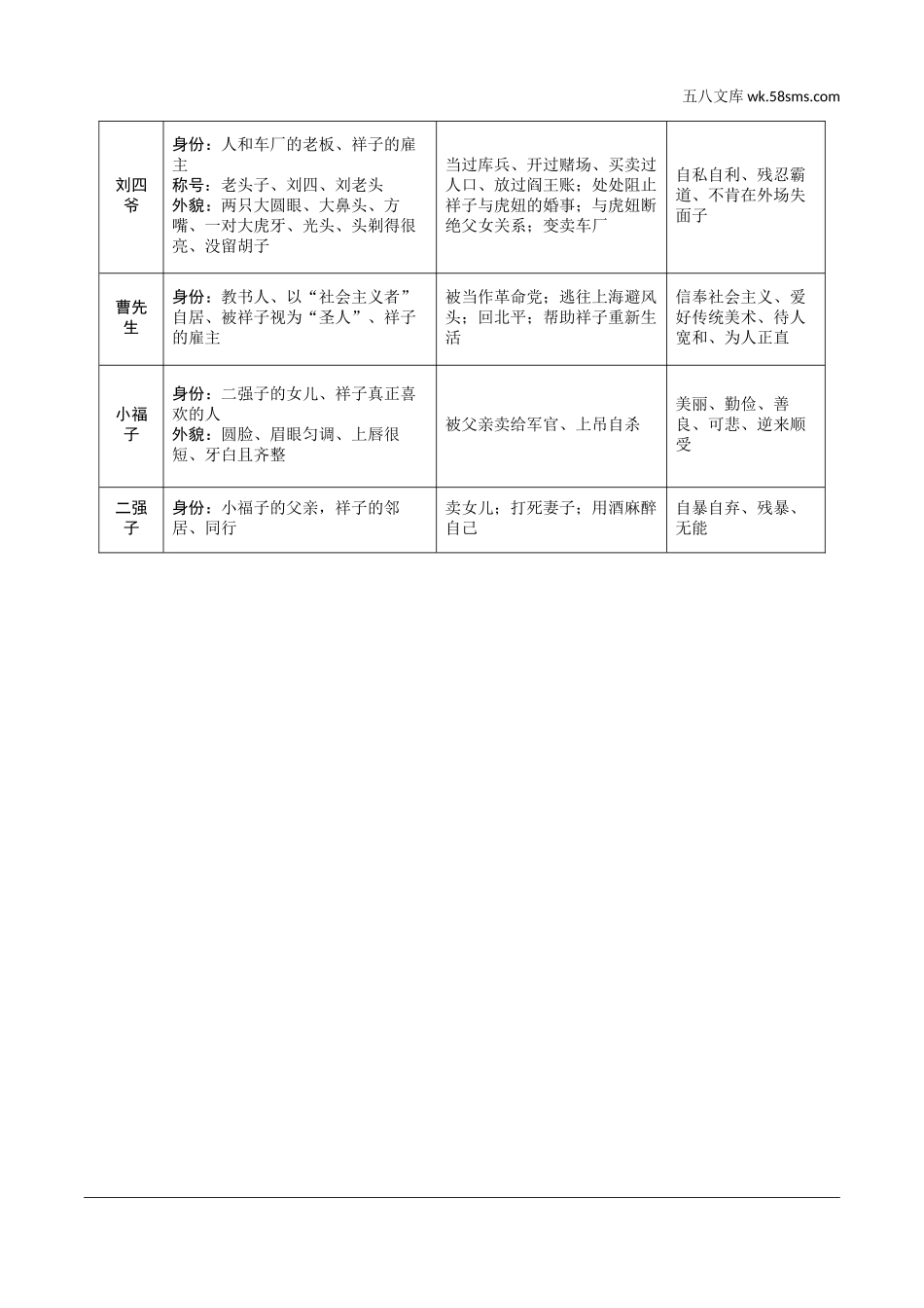 初中_中考_淄博语文精讲本_4.第四部分  名著及专题性学习_教材14部名著梳理及训练_5.五、《骆驼祥子》.doc_第2页