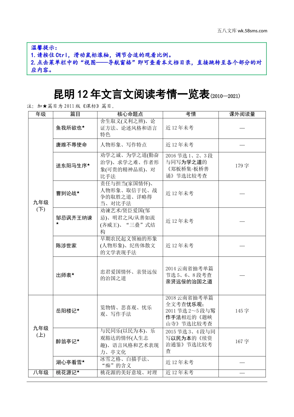 初中_中考_昆明语文精讲本_2.第二部分  古诗文阅读_专题二  文言文阅读_昆明12年文言文阅读考情一览表.doc_第1页