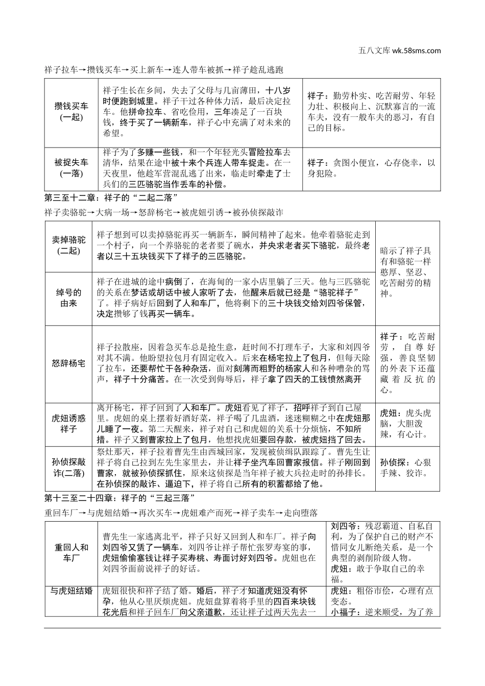 初中_中考_昆明语文精讲本_4.第四部分  名著阅读_教材“名著导读“12部名著梳理_第3部  《骆驼祥子》.doc_第2页