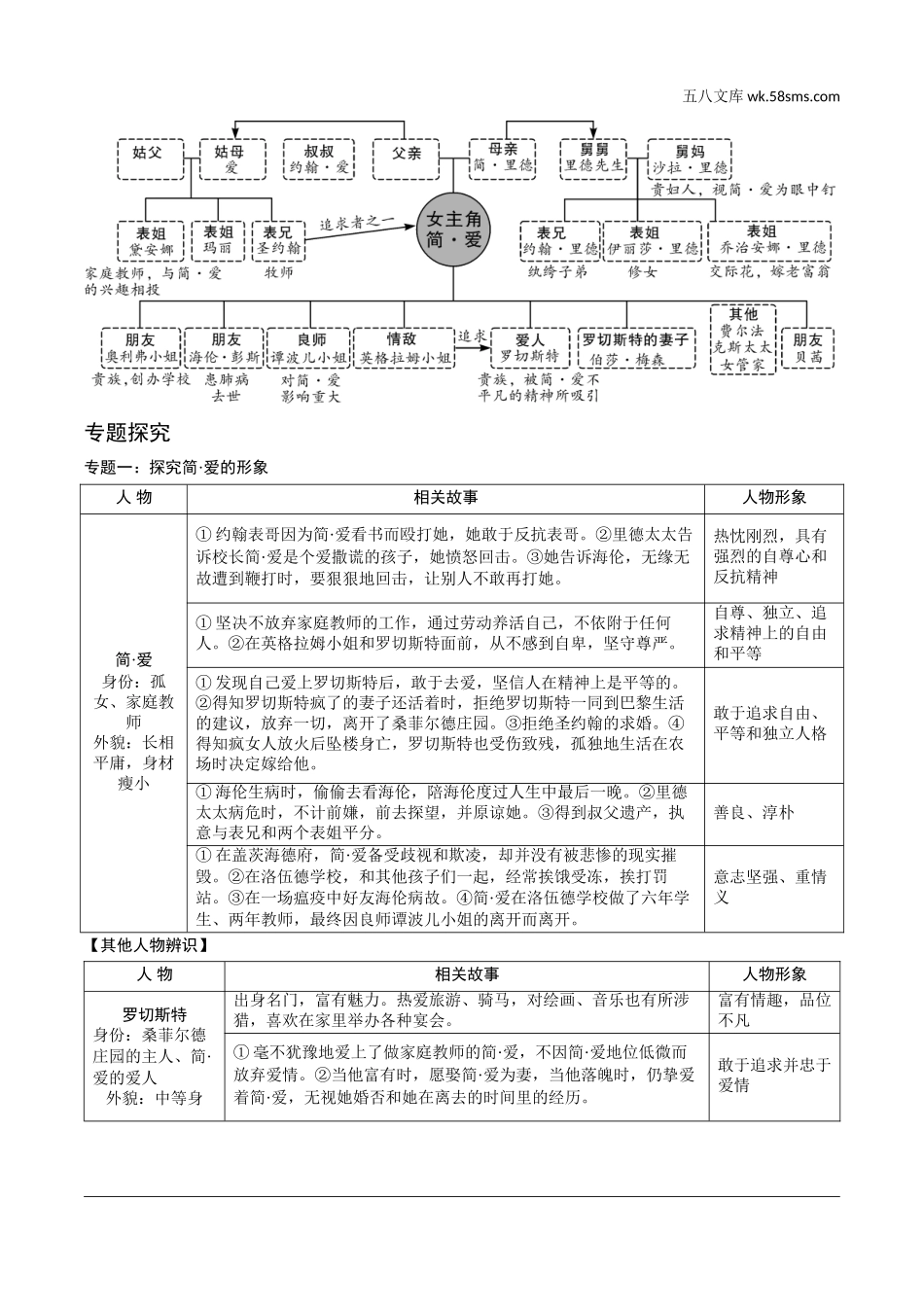 初中_中考_昆明语文精讲本_4.第四部分  名著阅读_教材“名著导读“12部名著梳理_第12部  《简·爱》.doc_第2页