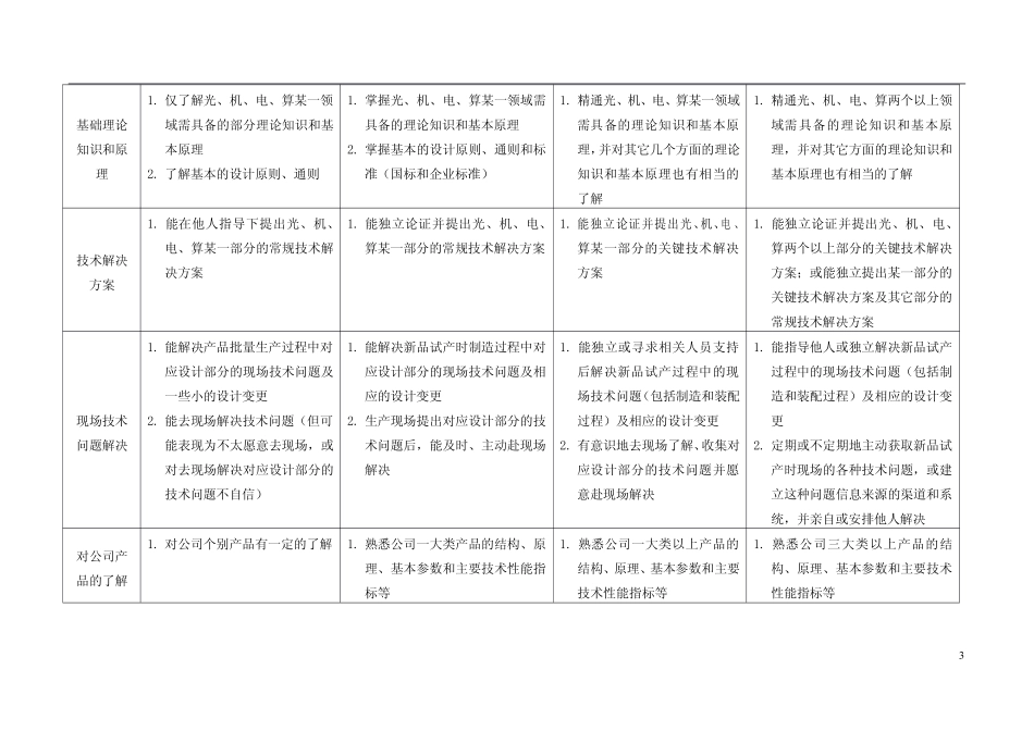 企业管理_人事管理制度_13-胜任力与任职资格_2-通用胜任特征模型_研发类能力素质模型_第3页