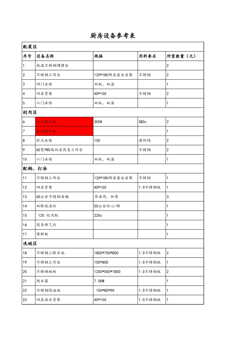 企业管理_运营管理制度_2-门店经营管理_7.1新店筹备备货计划_7.1.1加盟店备货资料_第1页