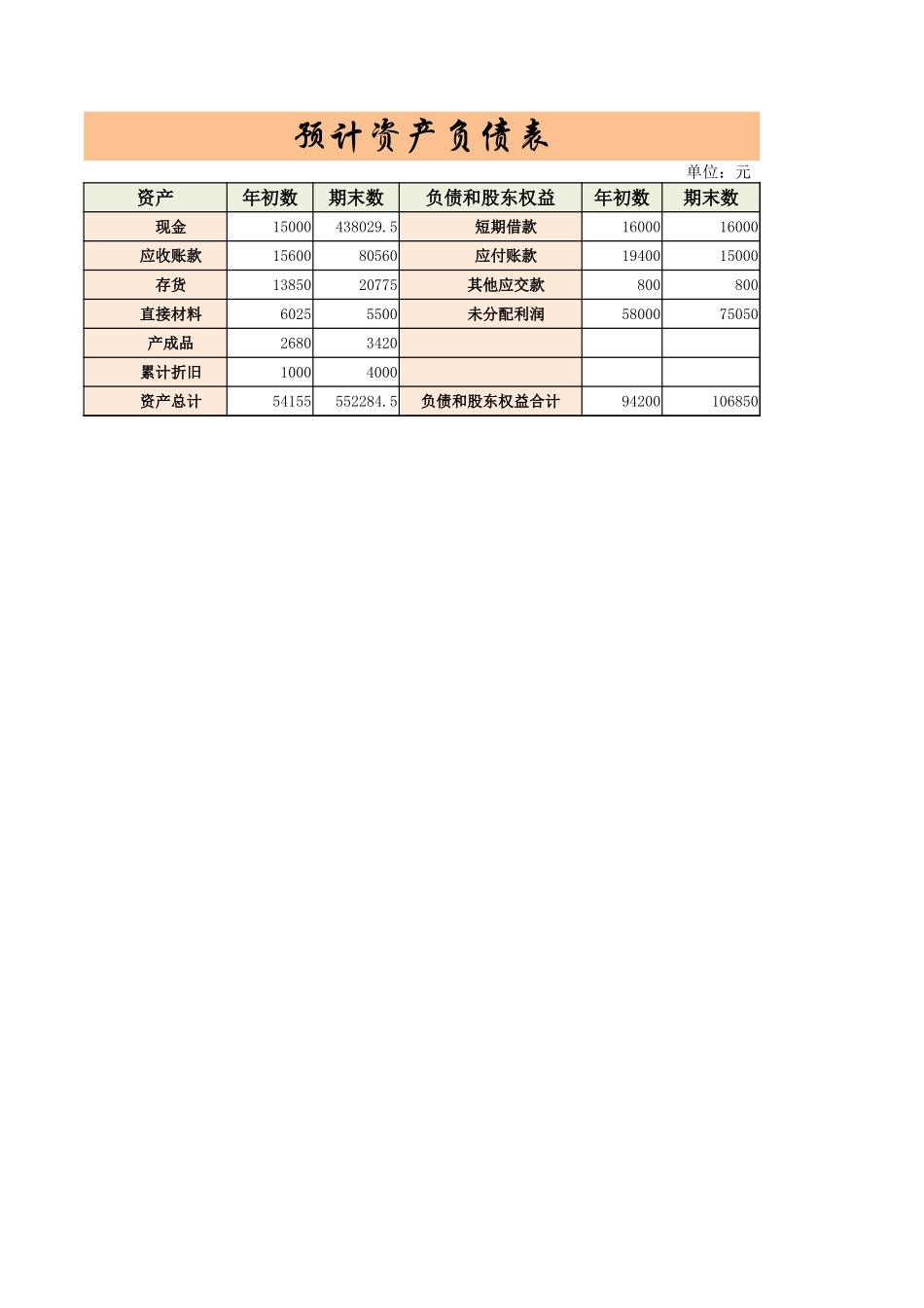 企业管理_财务管理制度_03-财务管理制度_16-财务常用表格_1 财务表格1_预计资产负债表_第1页