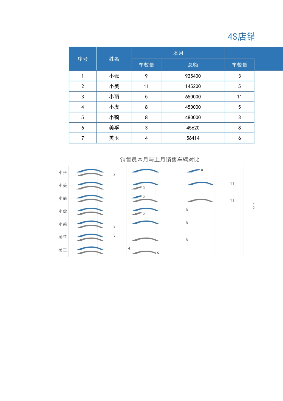 企业管理_销售管理制度_9-销售相关表格_销售人员业绩分析_4S店销售员销售业绩分析1_第1页