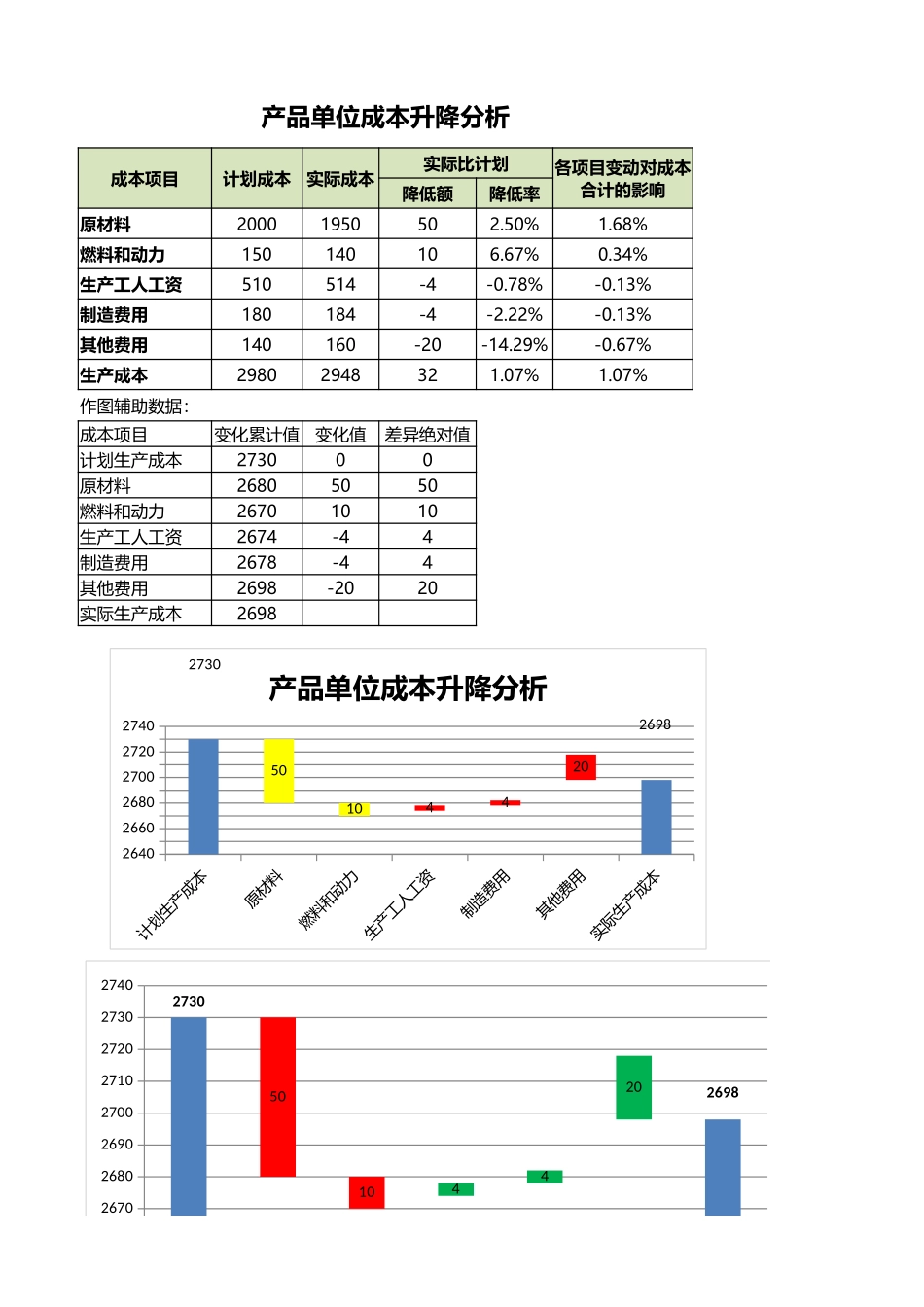 企业管理_财务管理制度_16-财务常用表格_17 精选_产品单位成本升降分析_第1页