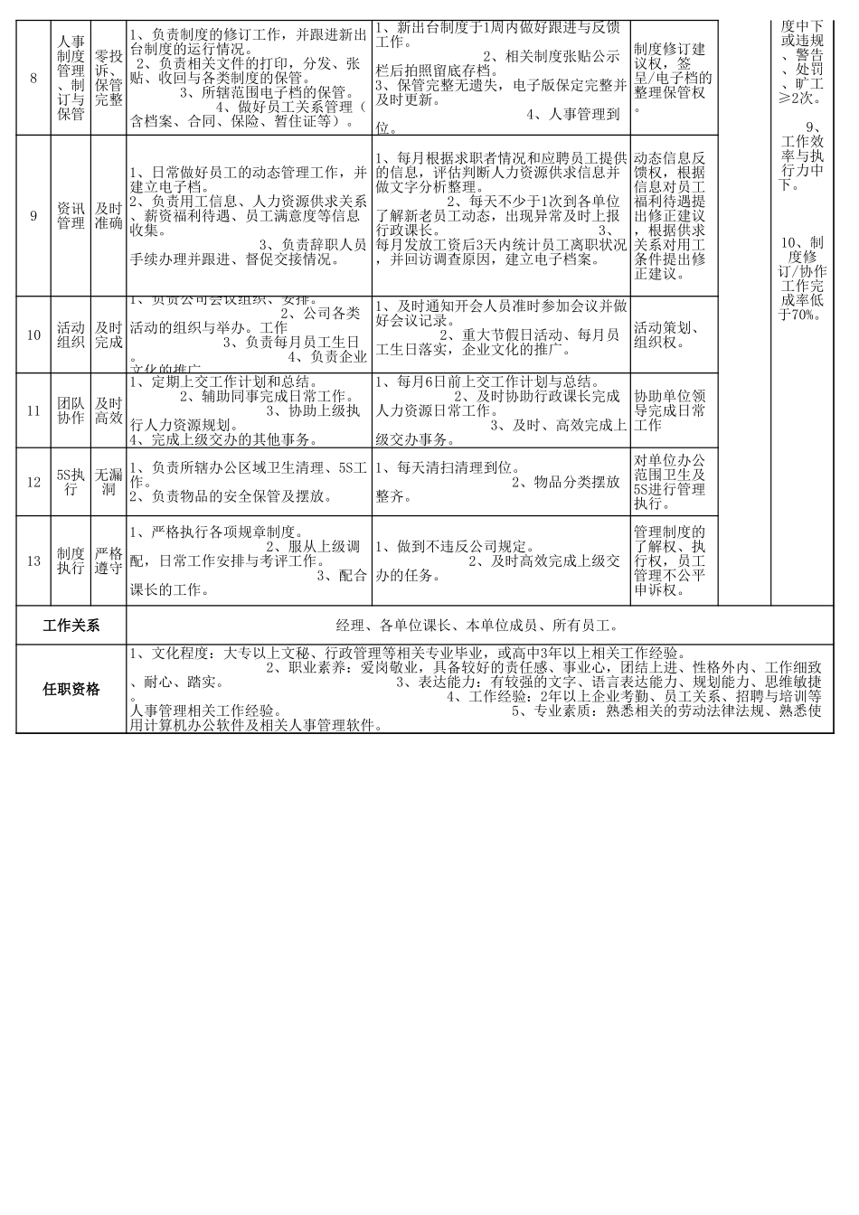 企业管理_人事管理制度_7-岗位职责书_18-人力资源_09-HR专员岗位职责书_第2页