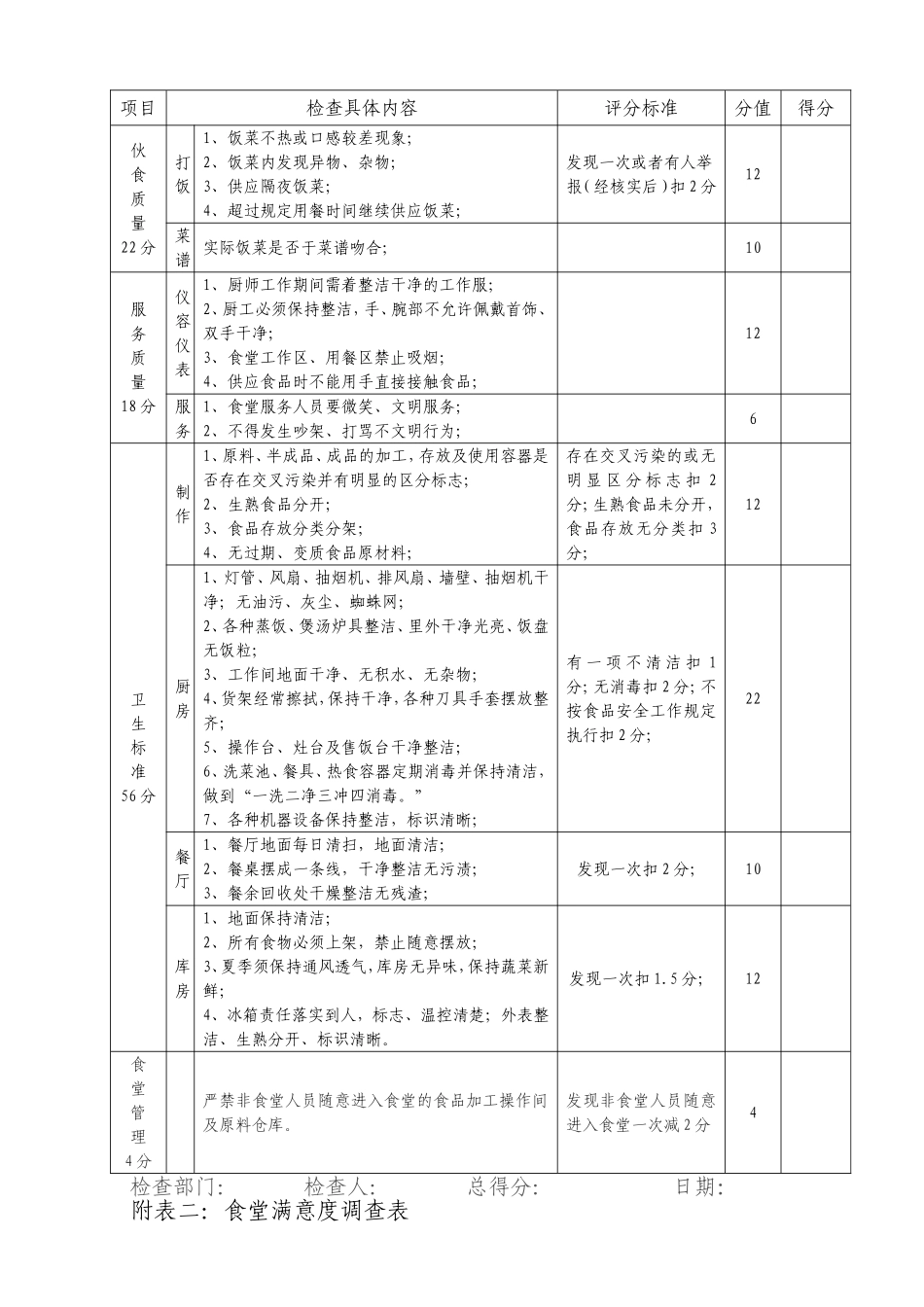 企业管理_企业管理制度_03-【行业案例】-公司管理制度行业案例大全的副本_宿舍食堂管理制度_食堂考核标准及考核办法_第2页